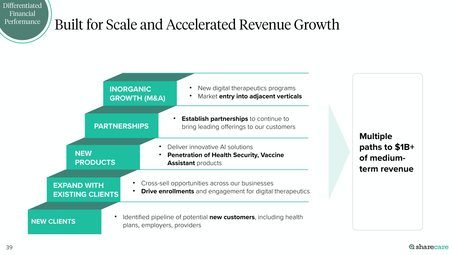 built for scale and accelerated revenue growth | Sharecare