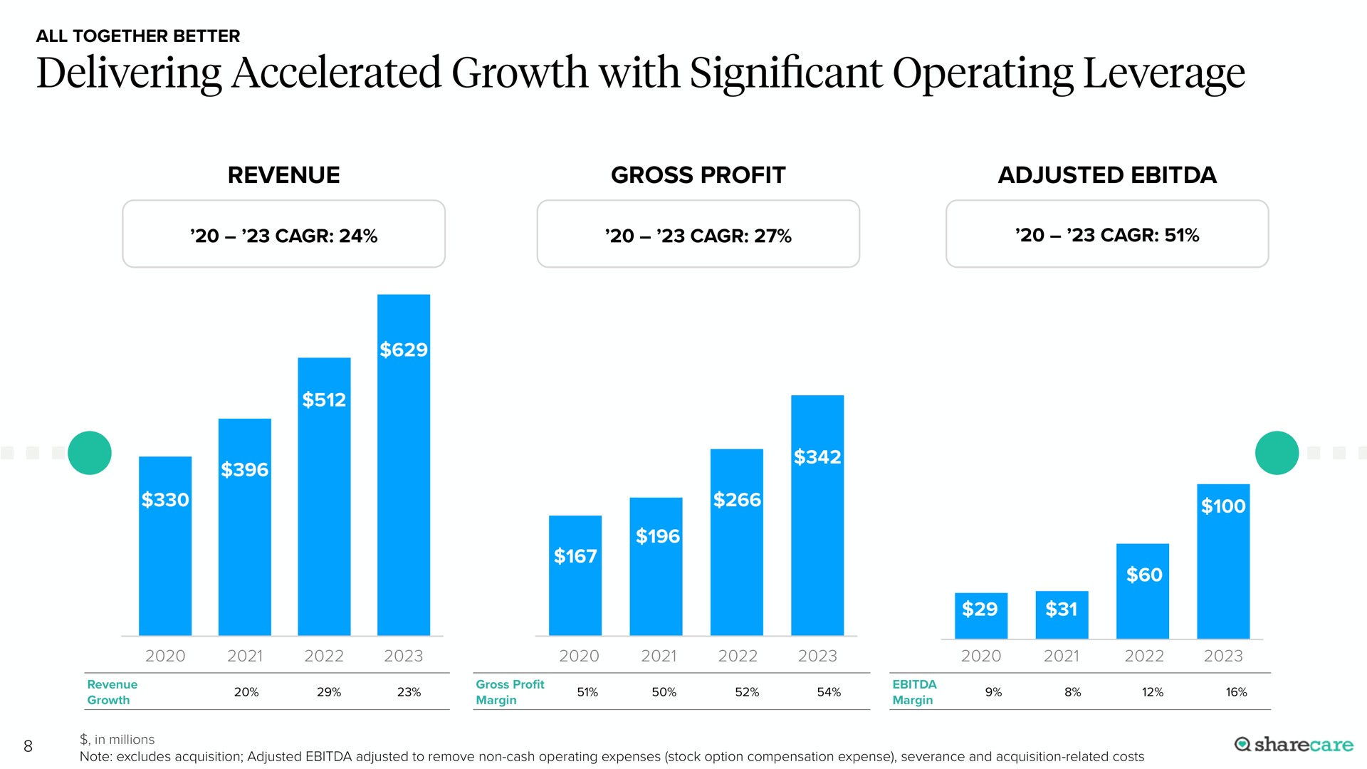 delivering accelerated growth with cant operating leverage significant | Sharecare