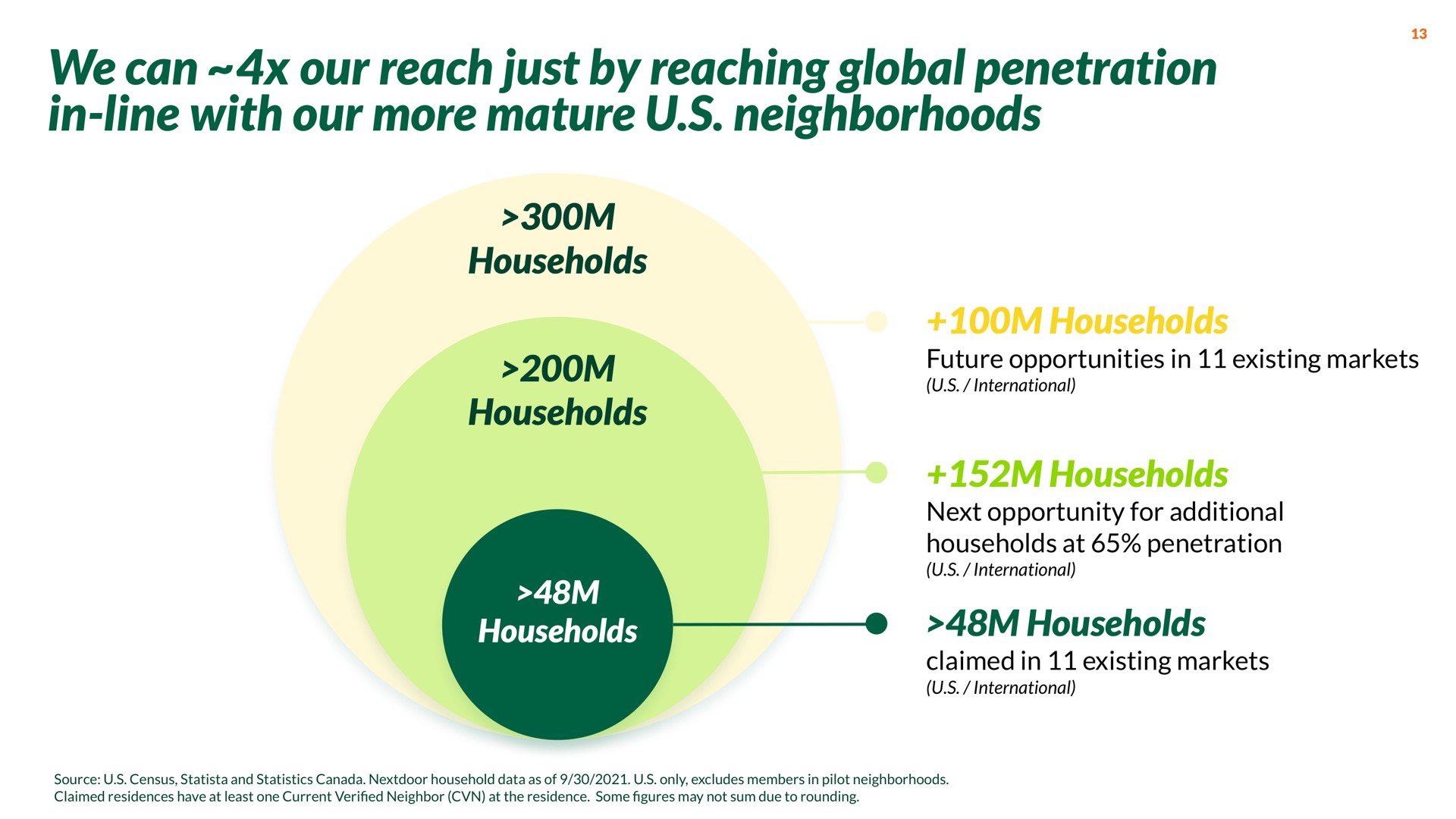 we can our reach just by reaching global penetration in line with our more mature neighborhoods | Nextdoor