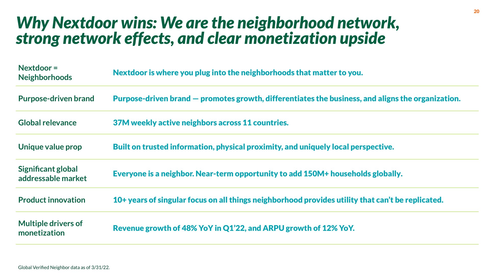 why wins we are the neighborhood network strong network effects and clear monetization upside | Nextdoor