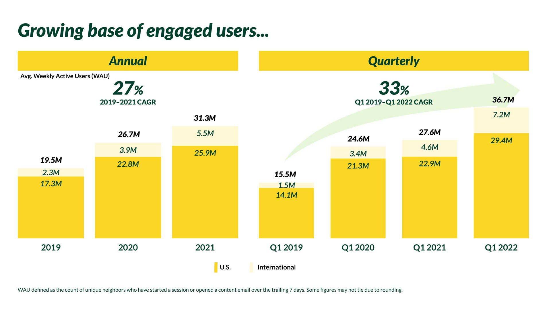 growing base of engaged users | Nextdoor