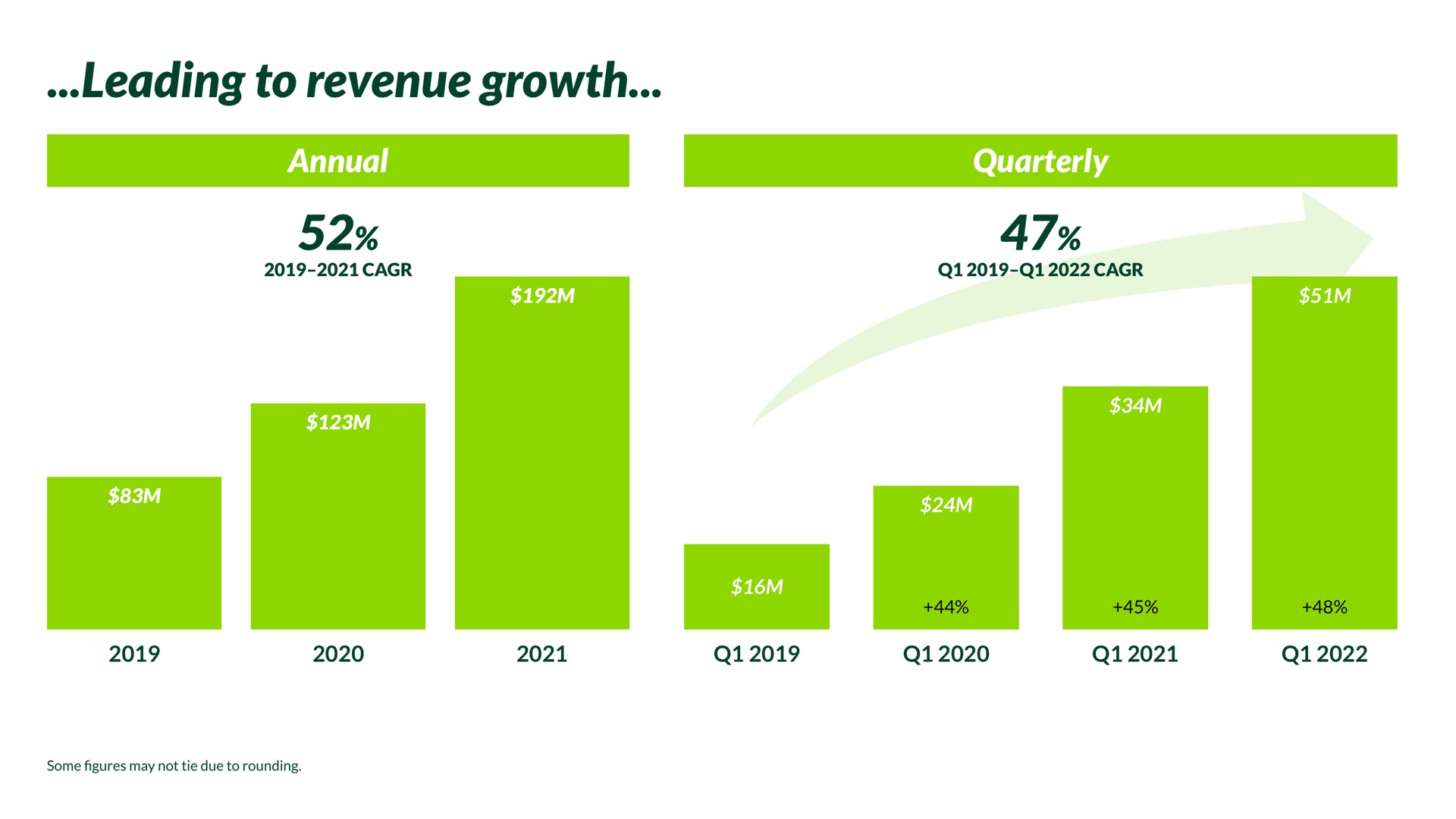 leading to revenue growth | Nextdoor