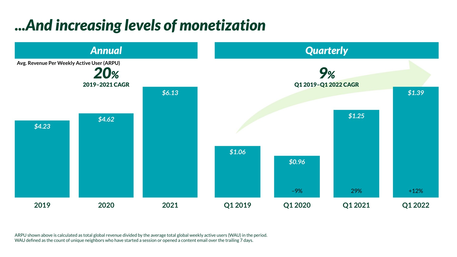 and increasing levels of monetization | Nextdoor