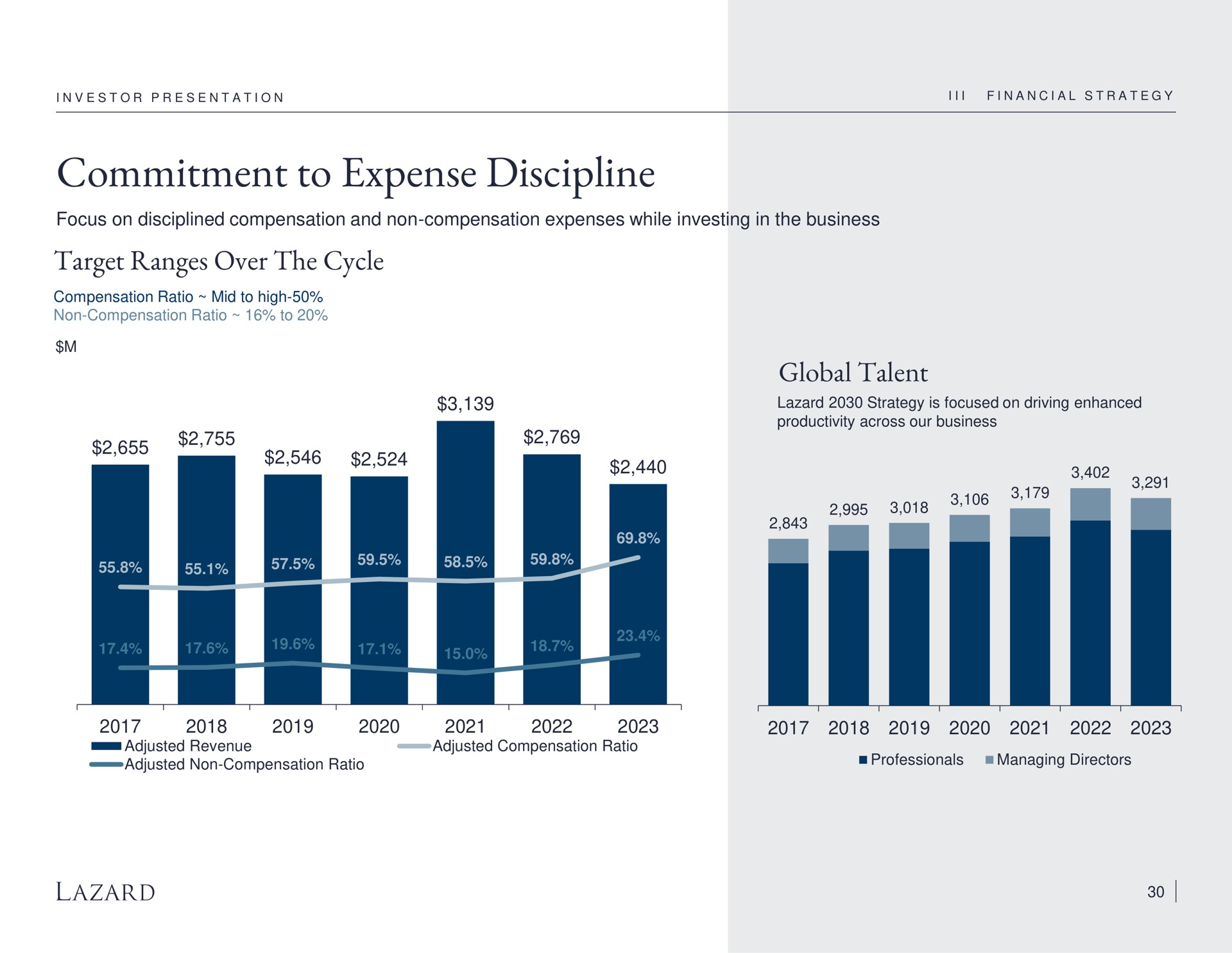 commitment to expense discipline target ranges over the cycle global talent | Lazard