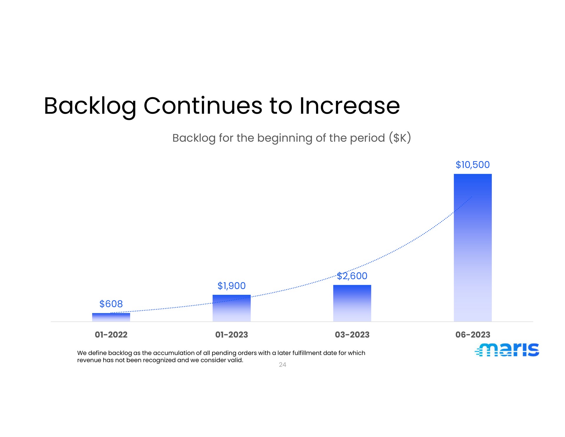 backlog continues to increase | Maris-Tech