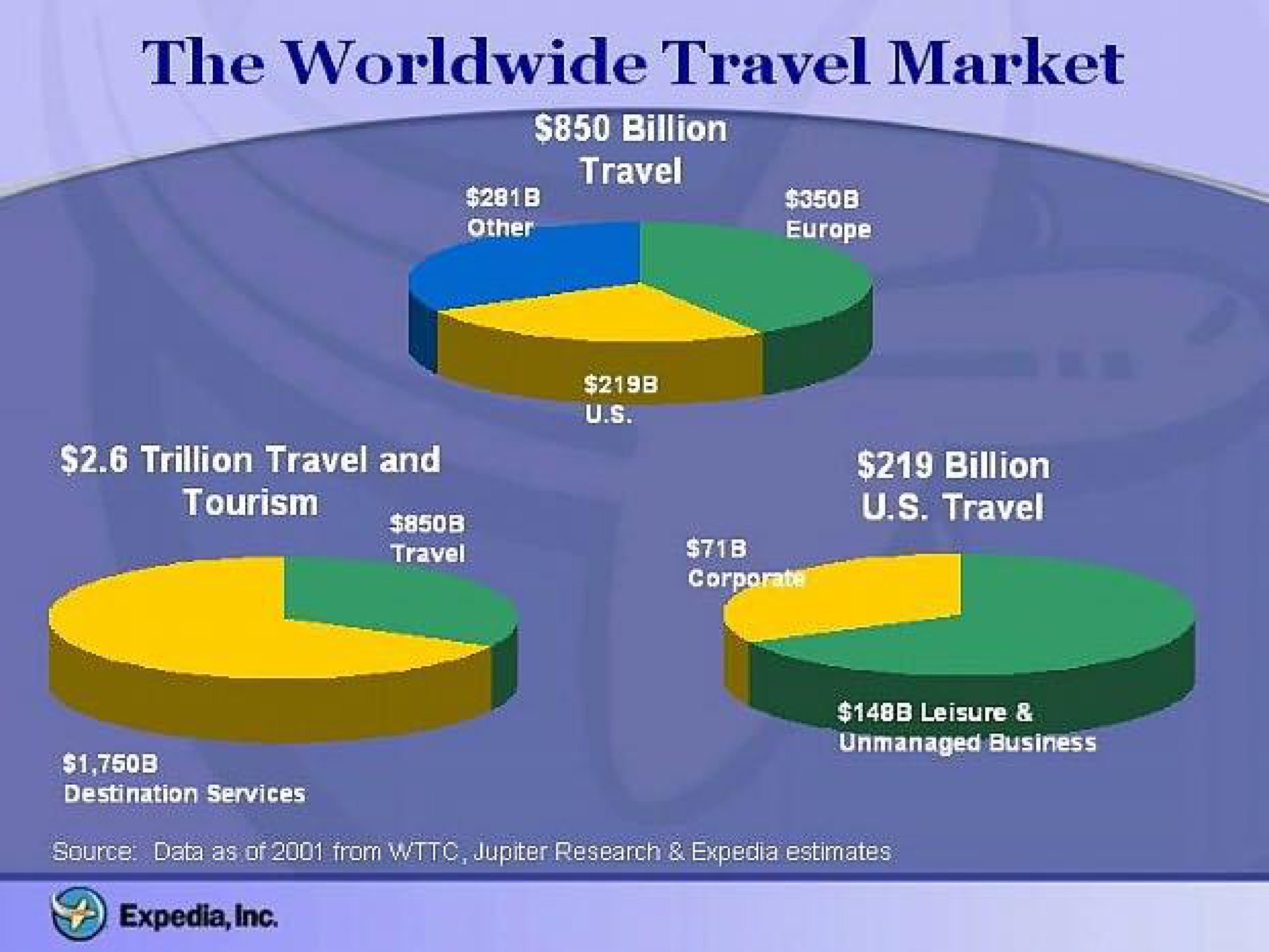 the travel market | Expedia