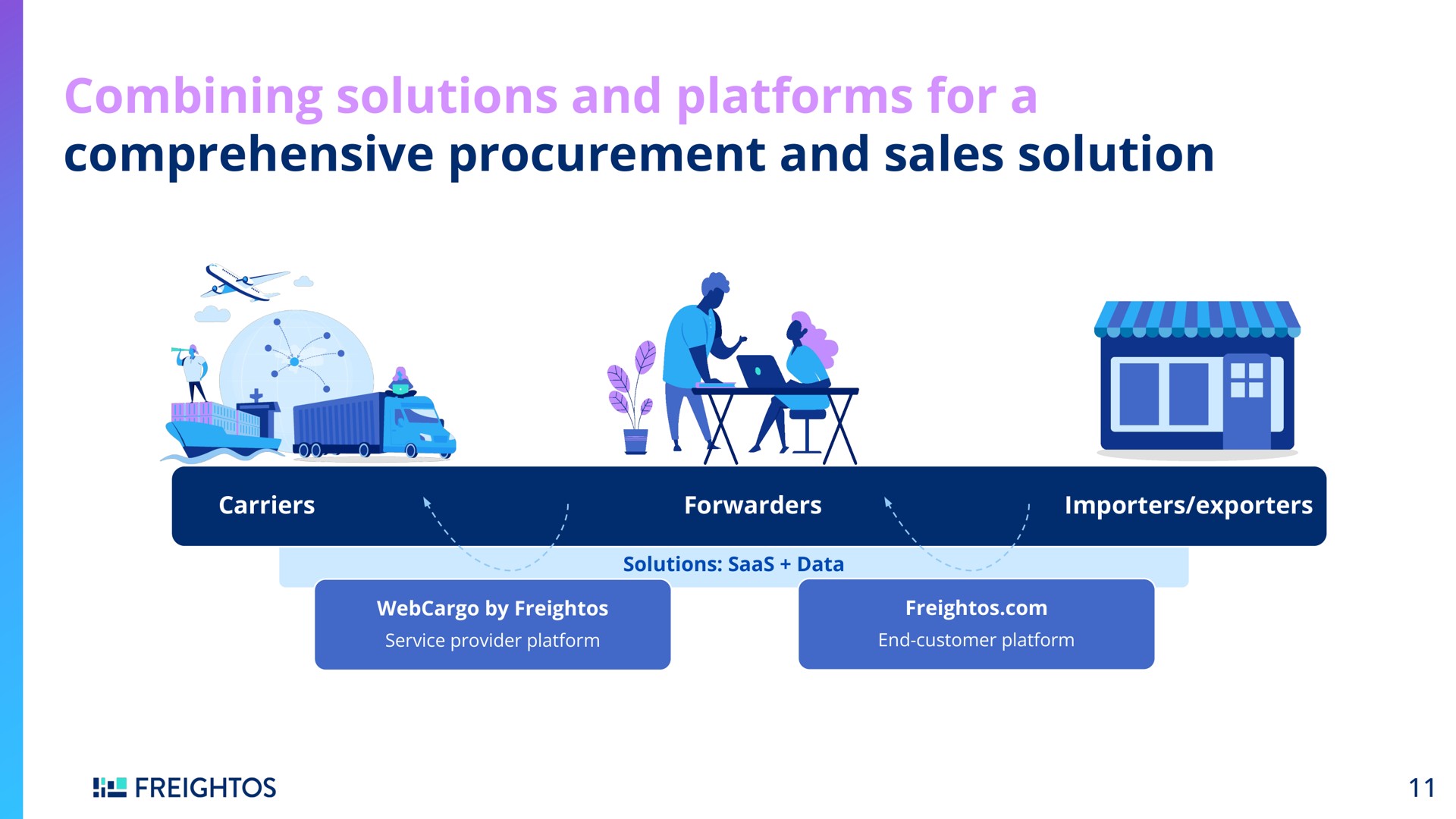 combining solutions and platforms for a comprehensive procurement and sales solution | Freightos