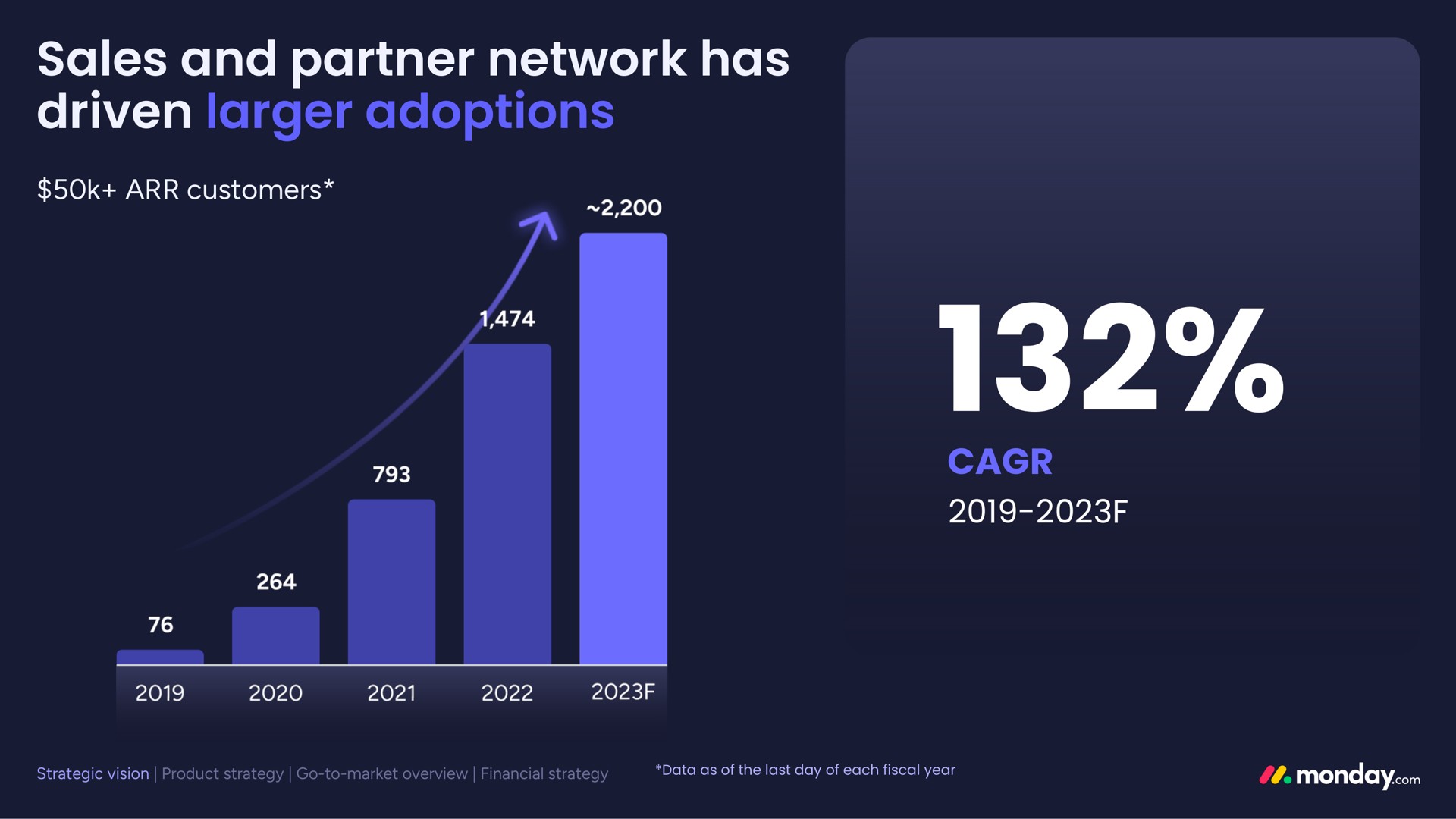 sales and partner network has driven adoptions i | monday.com