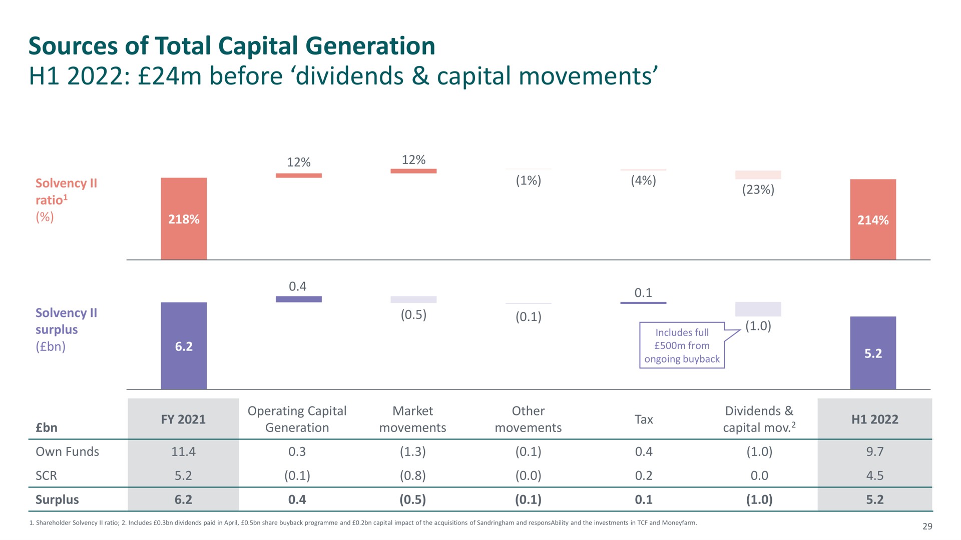 sources of total capital generation before dividends capital movements | M&G