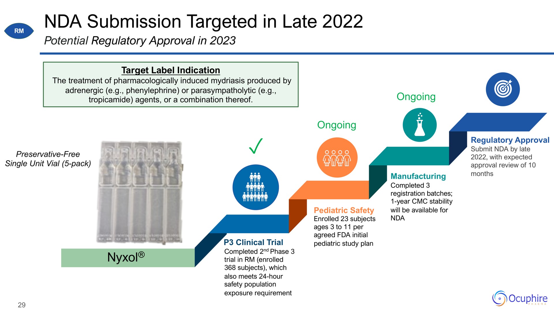 submission targeted in late with expected | Ocuphire Pharma