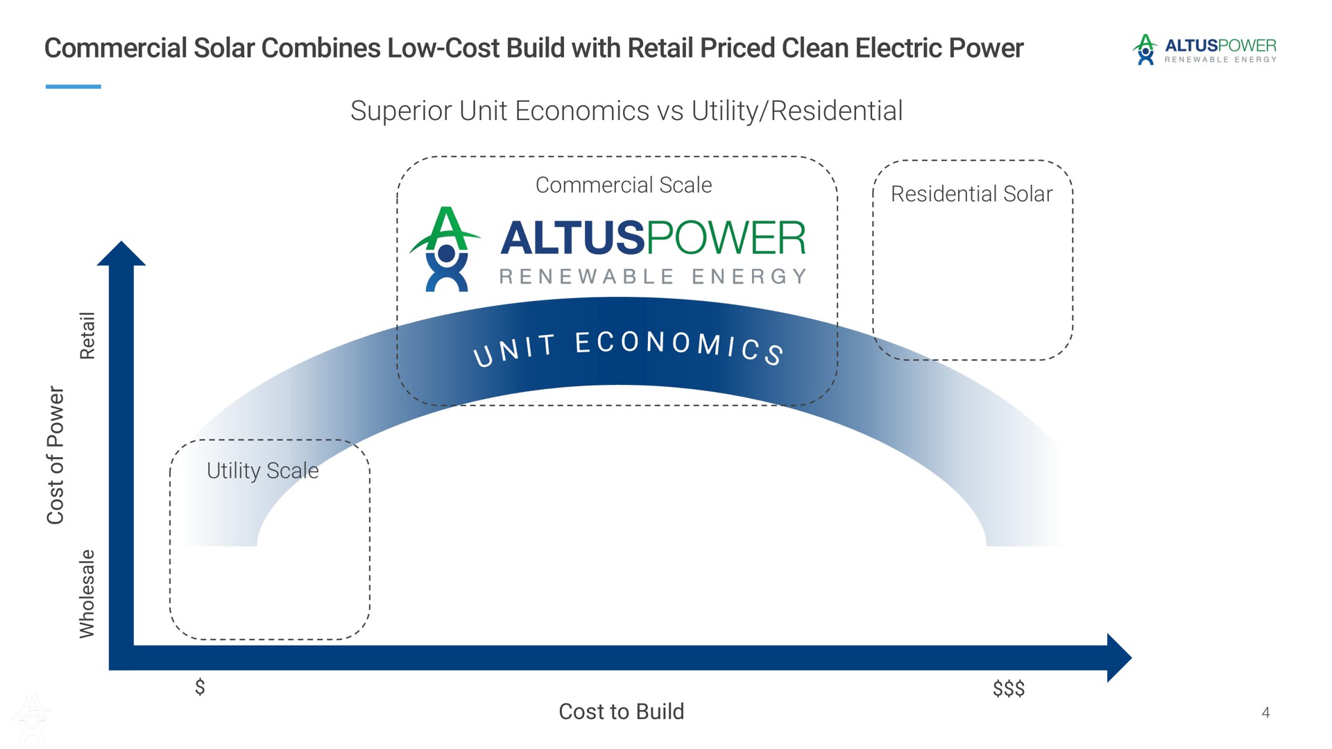 commercial solar combines low cost build with retail priced clean electric power superior unit economics utility residential renewable energy | Altus Power