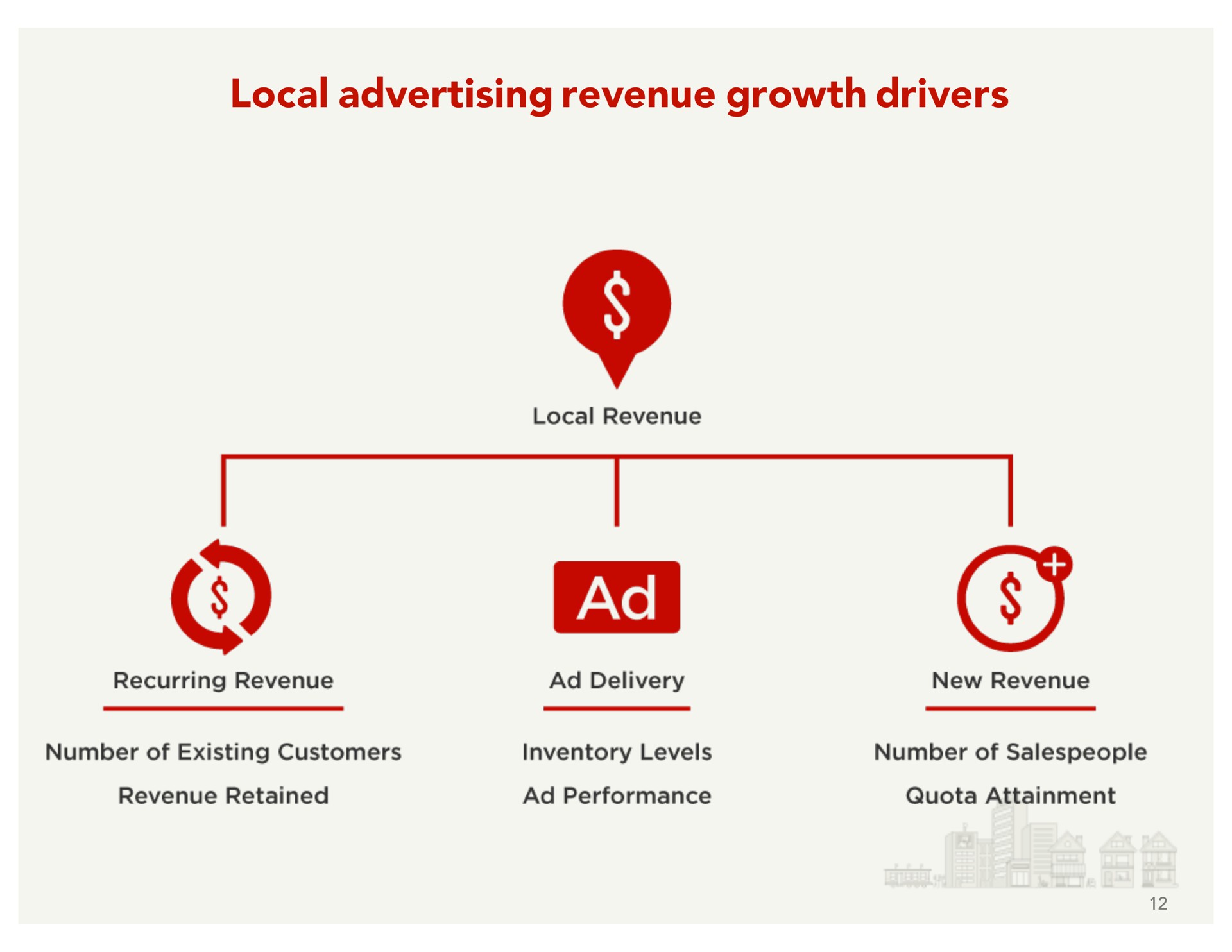 local advertising revenue growth drivers | Yelp