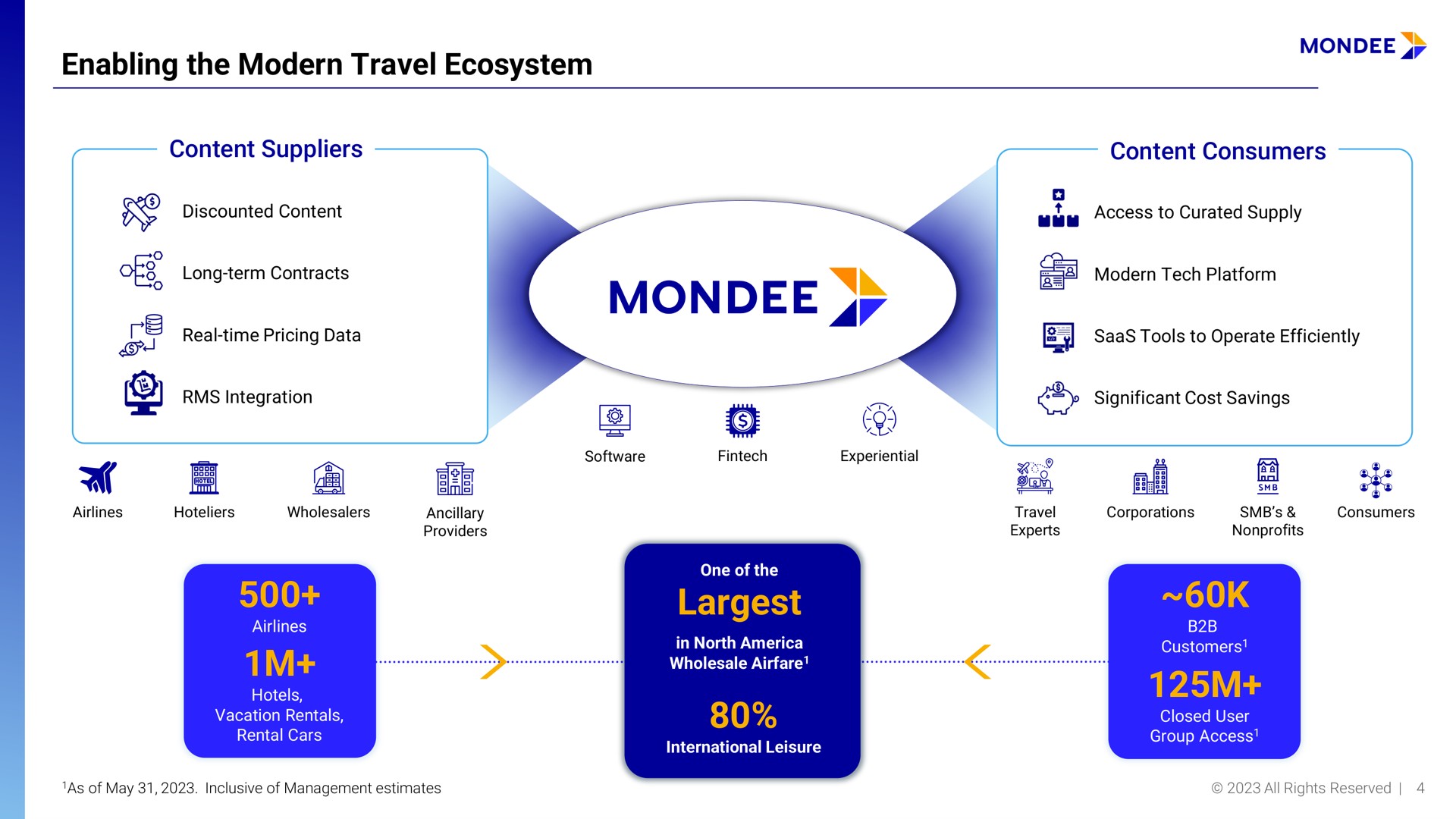 enabling the modern travel ecosystem | Mondee