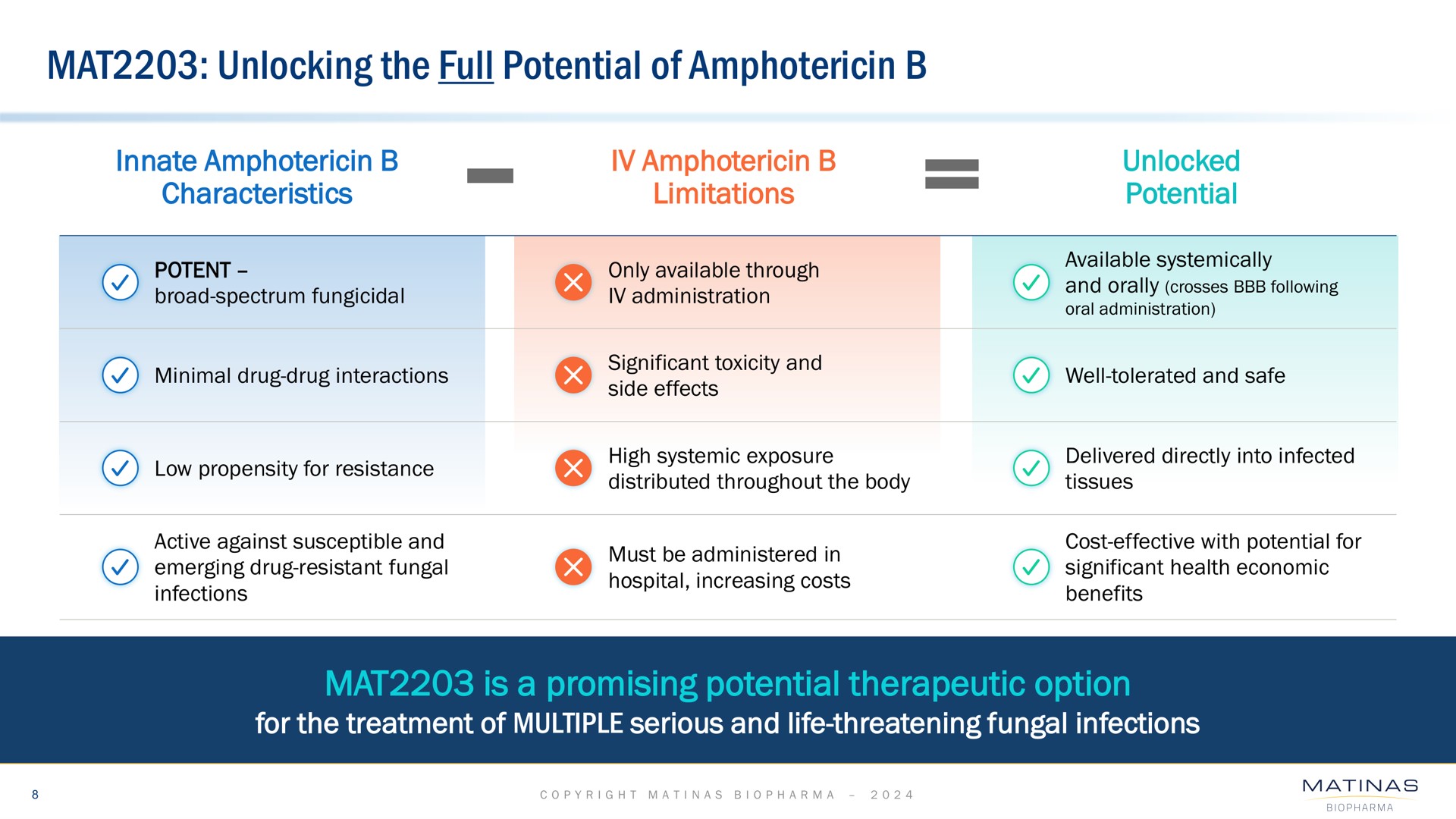 mat unlocking the full potential of mat is a promising potential therapeutic option characteristics limitations potent only available through available systemically | Matinas BioPharma