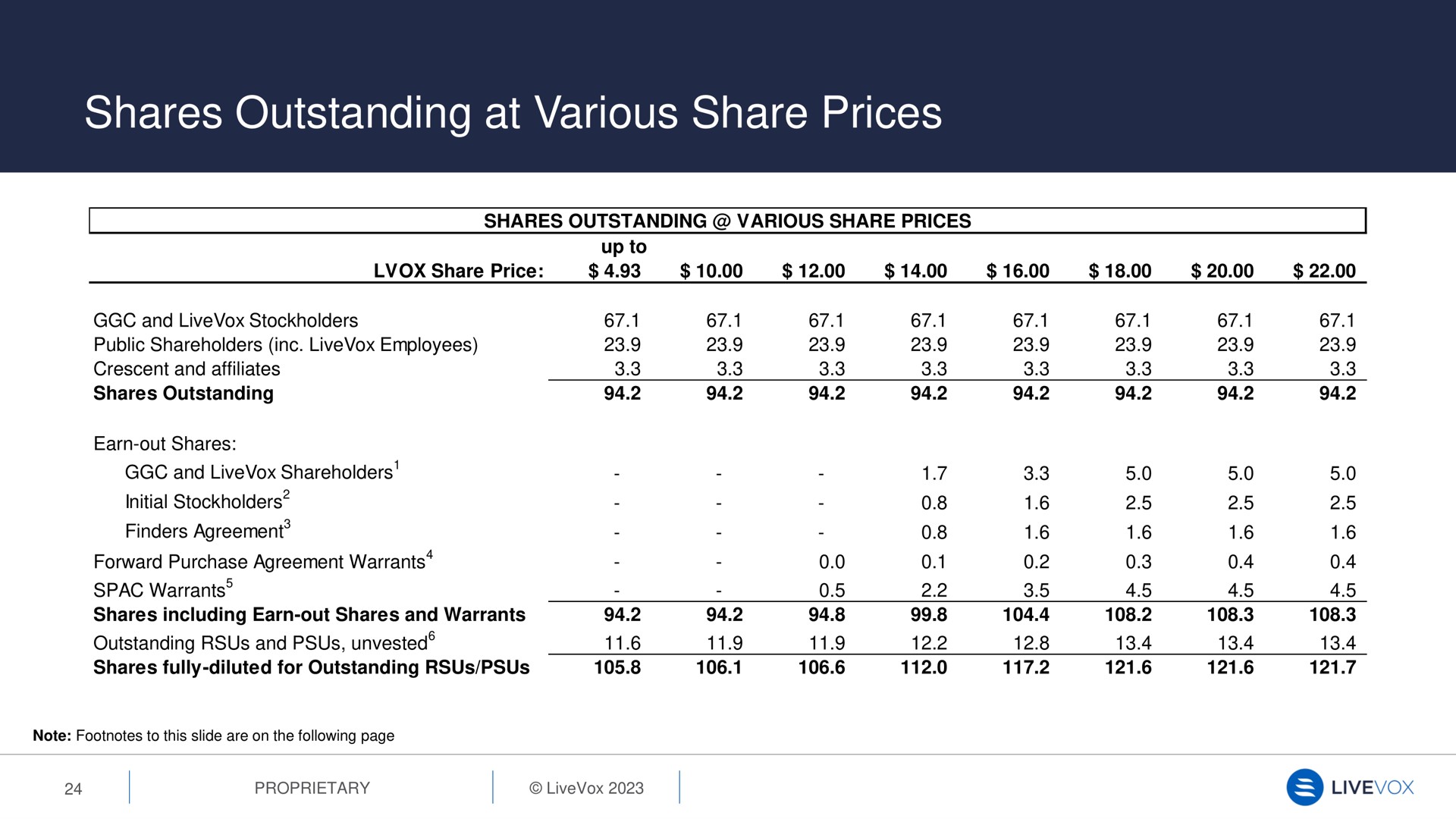 shares outstanding at various share prices | LiveVox