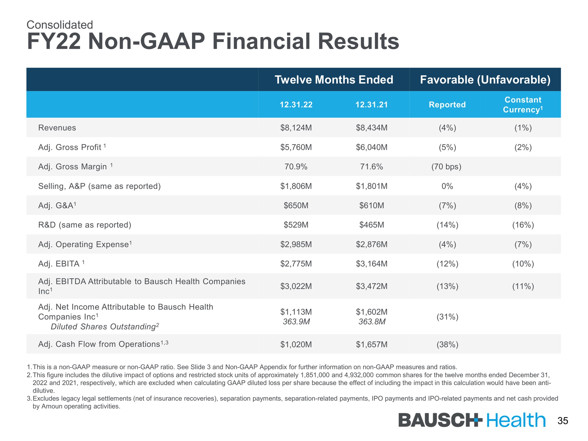non financial results health | Bausch Health Companies