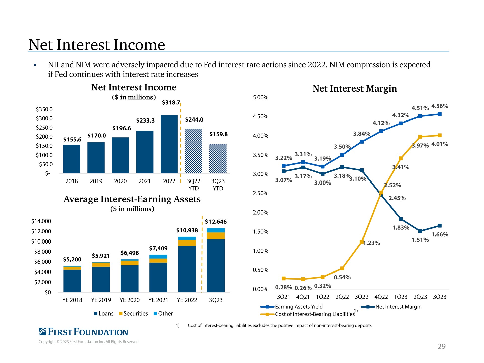 net interest income | First Foundation