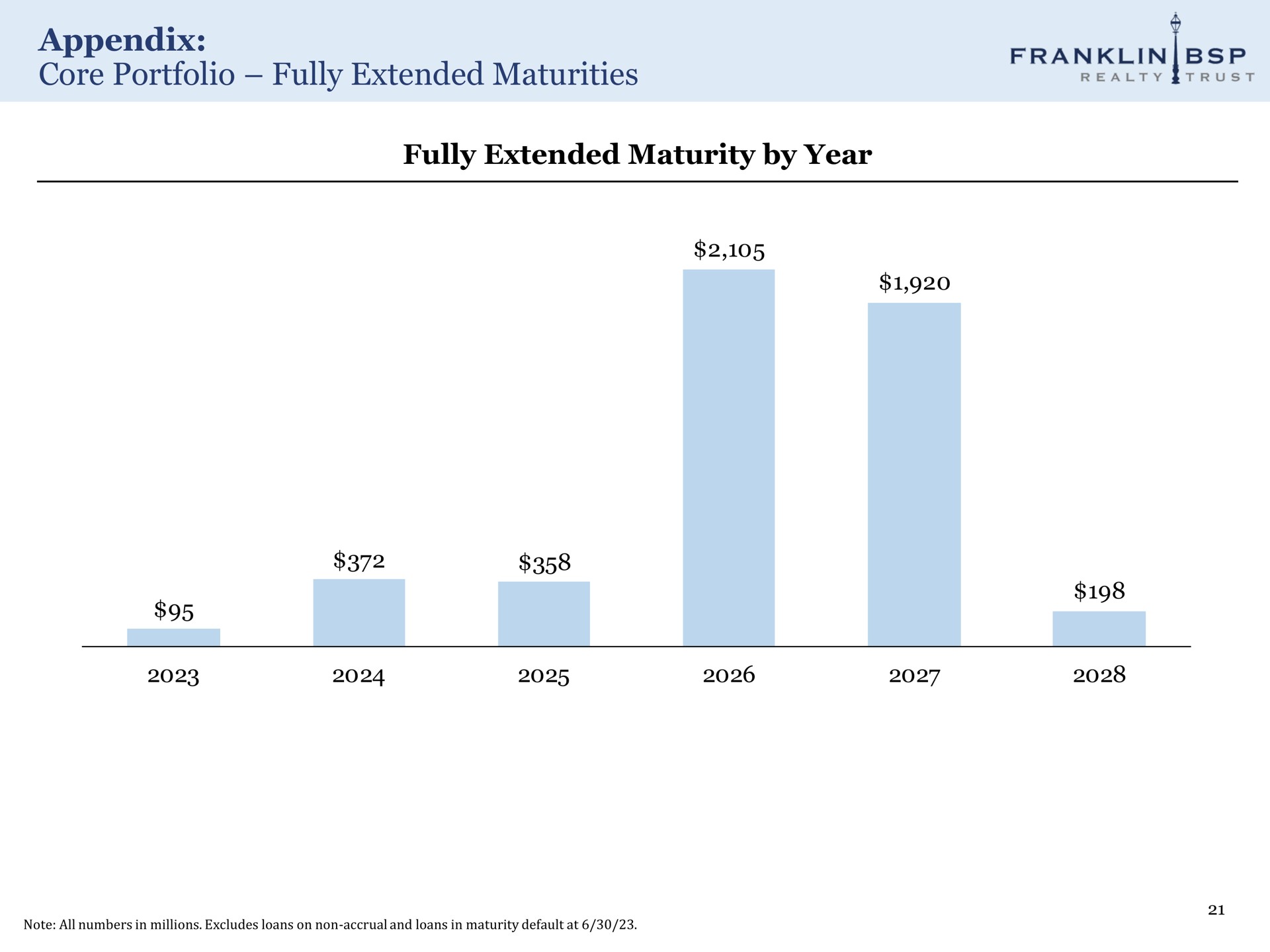 appendix core portfolio fully extended maturities fully extended maturity by year franklin | Franklin BSP Realty Trust