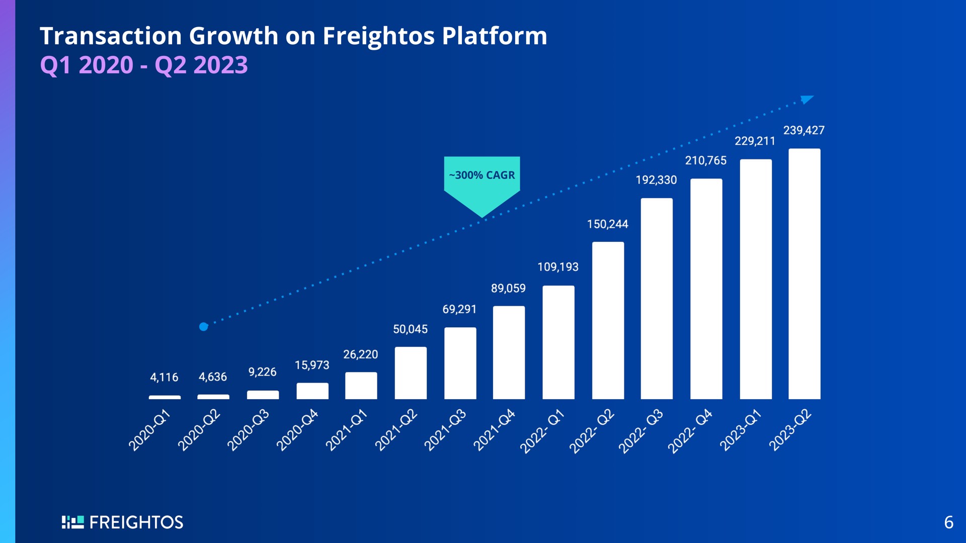 transaction growth on platform me | Freightos