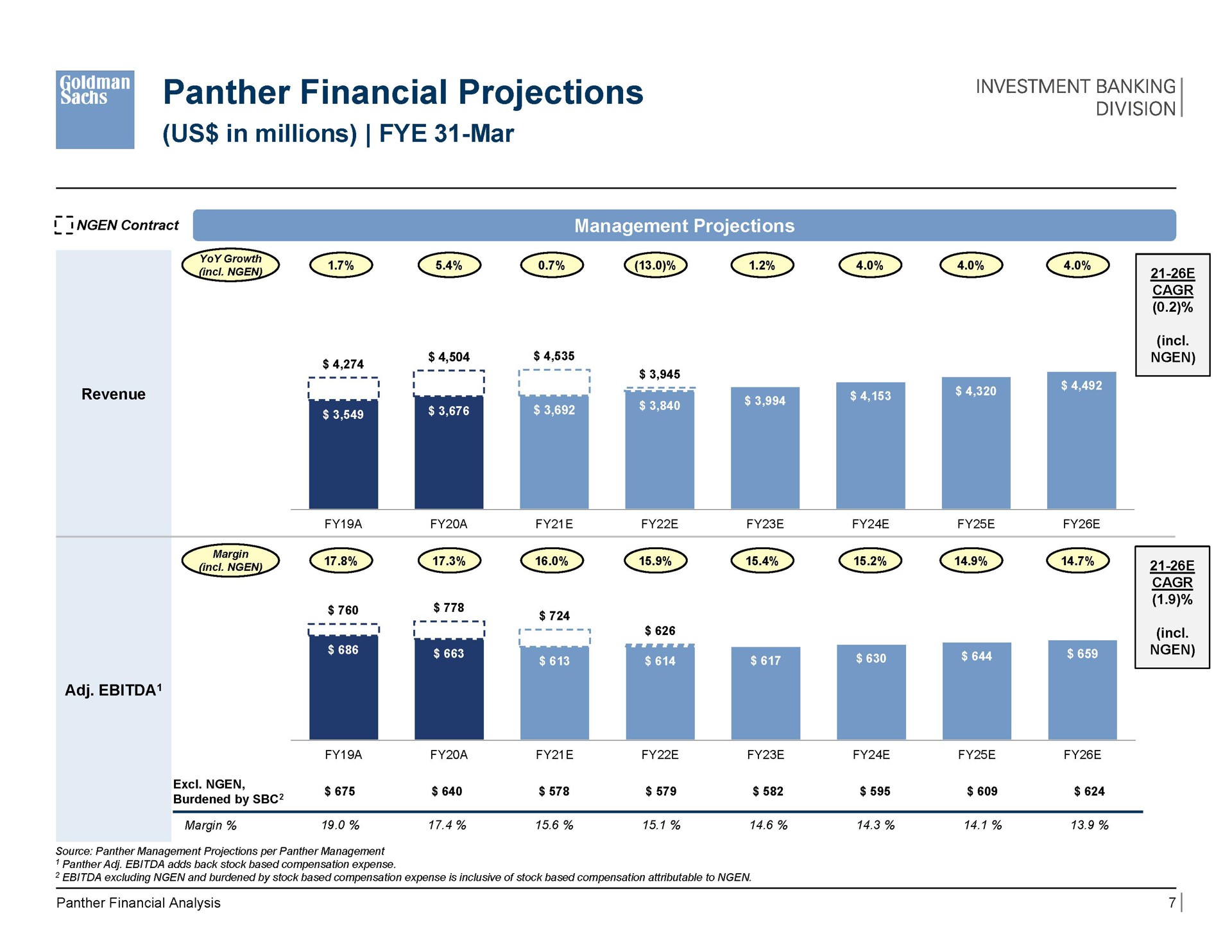 panther financial projections dee | Goldman Sachs