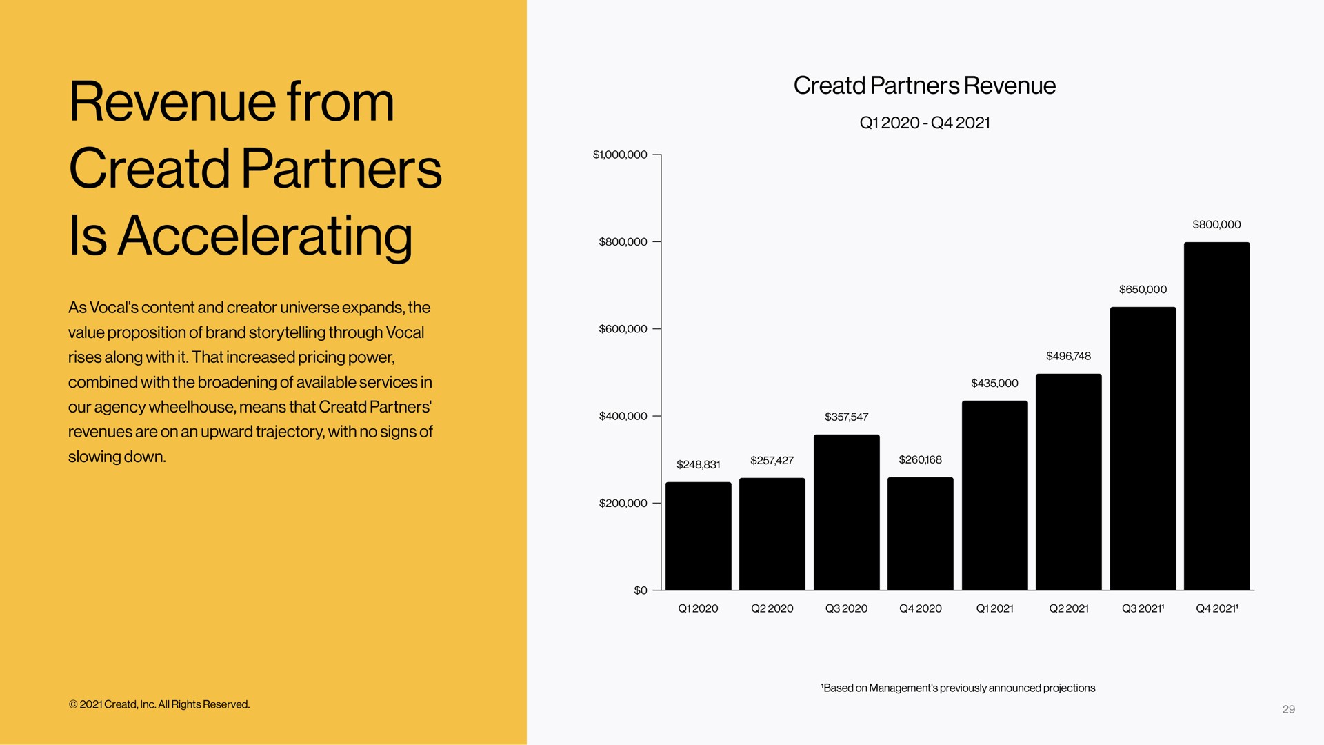 revenue from partners is accelerating | Creatd