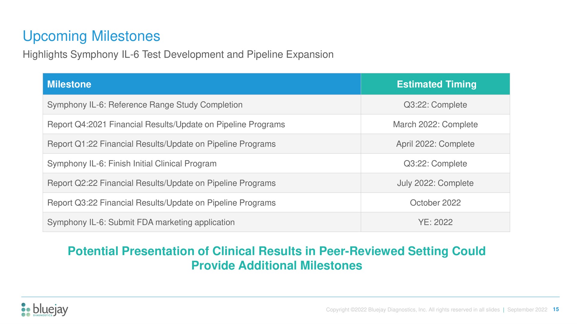 upcoming milestones potential presentation of clinical results in peer reviewed setting could provide additional milestones | Bluejay