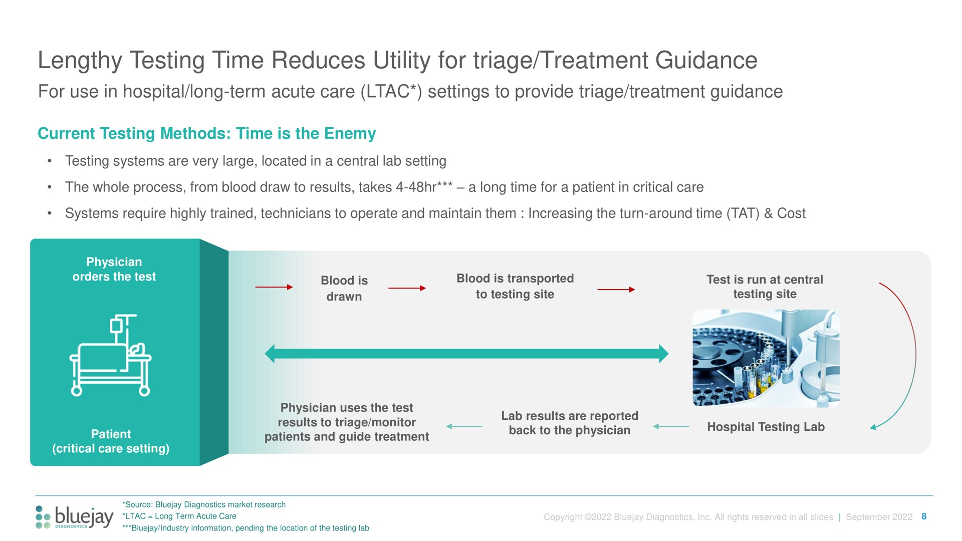 lengthy testing time reduces utility for triage treatment guidance | Bluejay