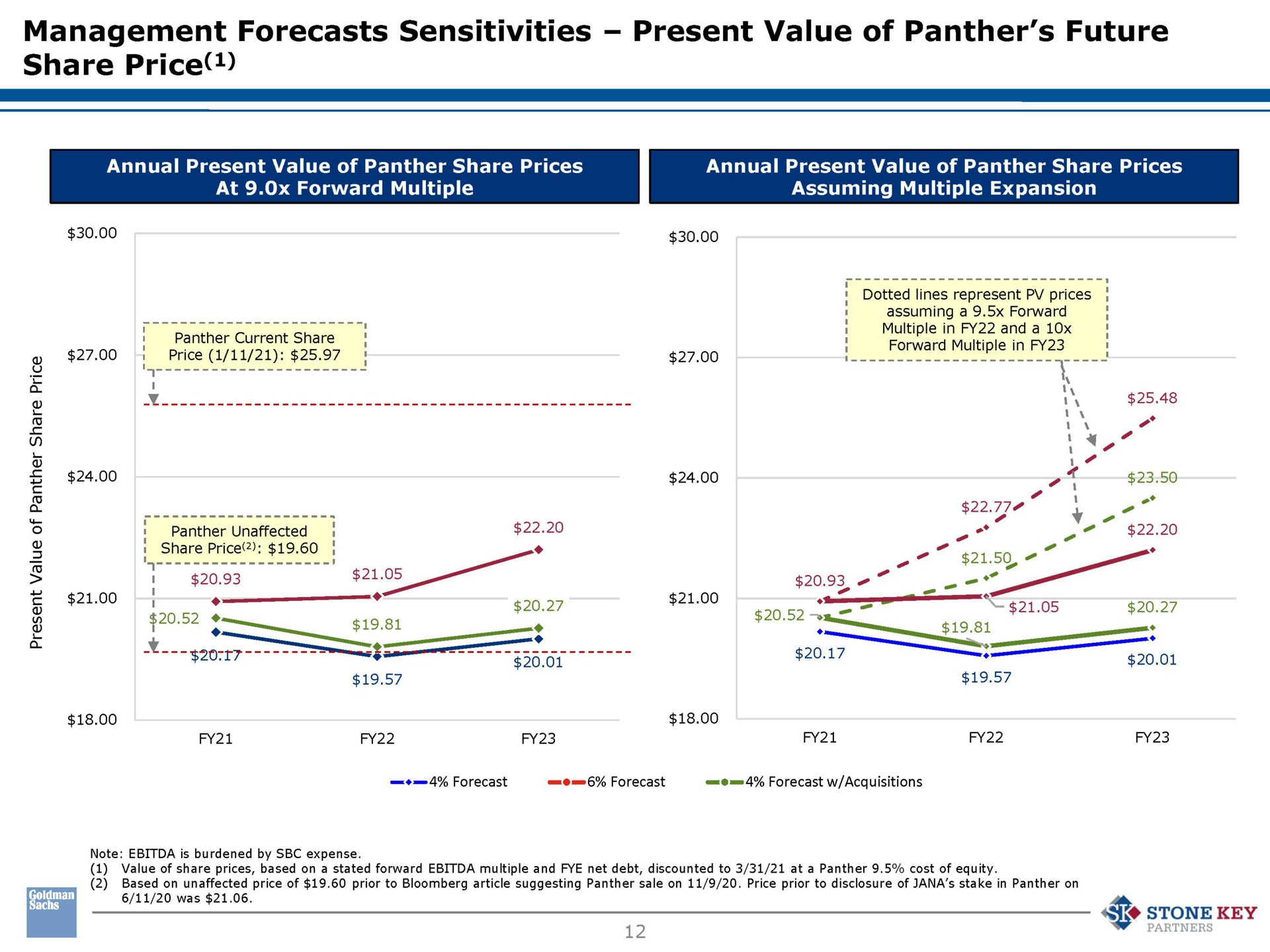 management forecasts sensitivities present value of panther future share price a i i at a a | Perspecta