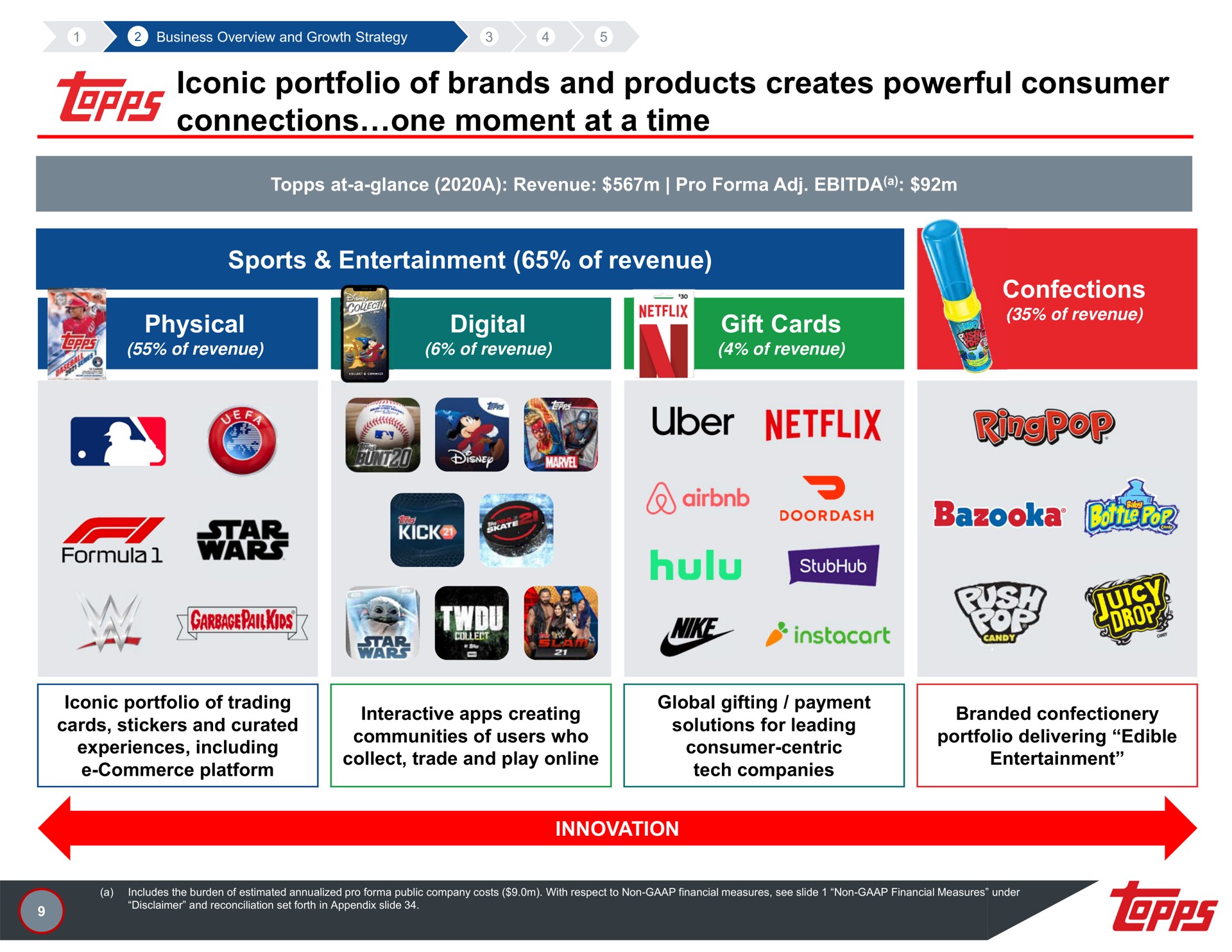 iconic portfolio of brands and products creates powerful consumer connections one moment at a time sports entertainment of revenue sports entertainment of revenue physical physical digital digital gift cards gift cards confections confections pis star wars any hulu be | Topps
