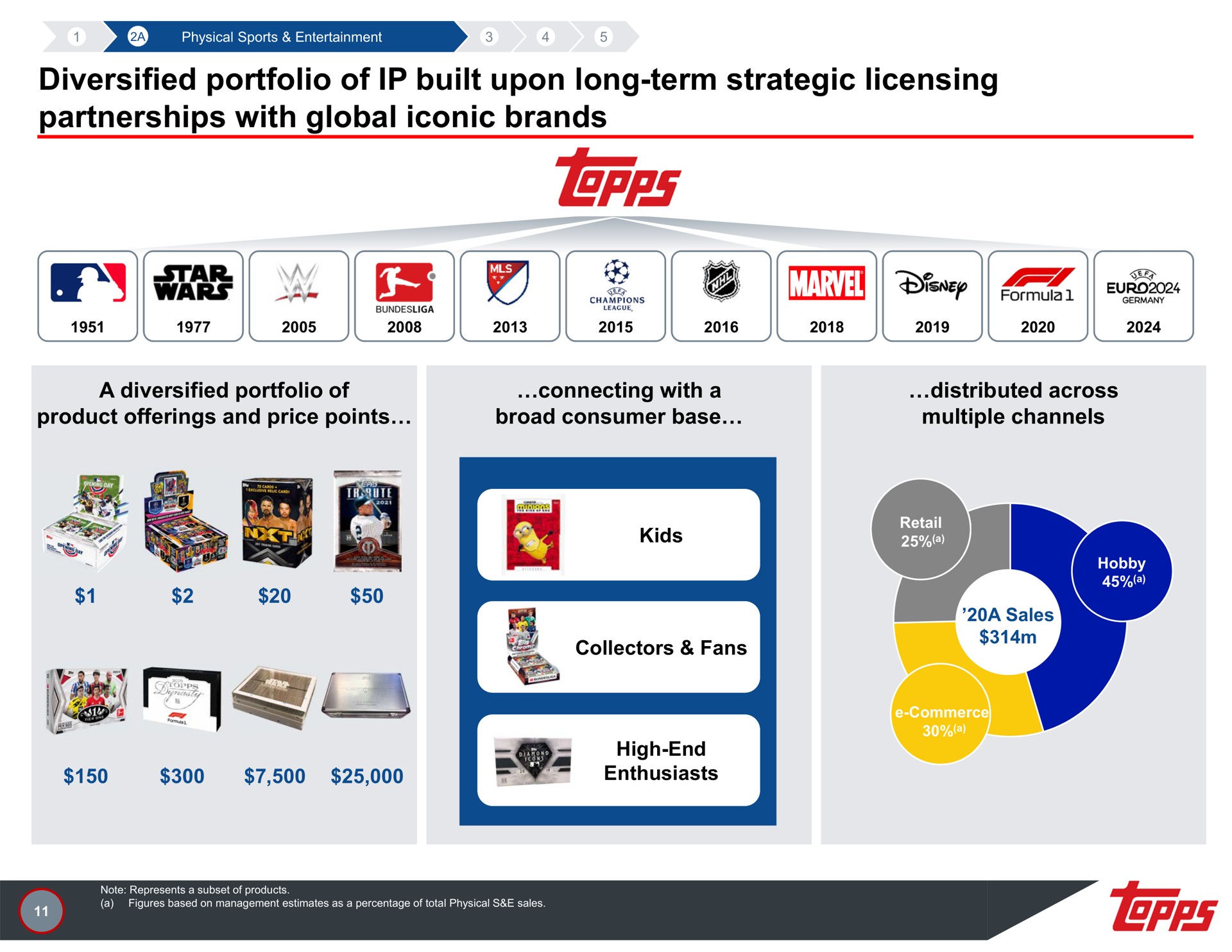 diversified portfolio of built upon long term strategic licensing partnerships with global iconic brands | Topps