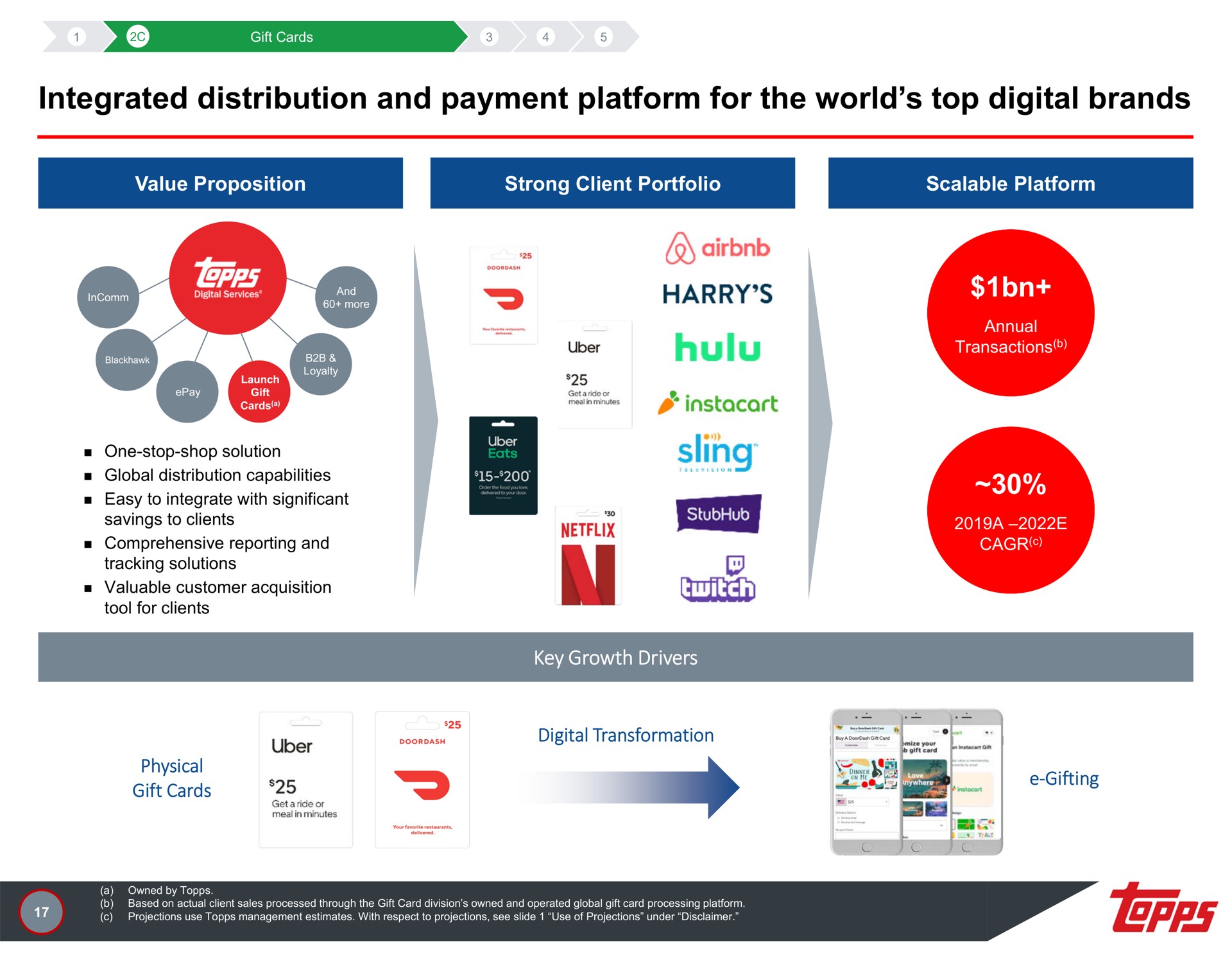 integrated distribution and payment platform for the world top digital brands a | Topps