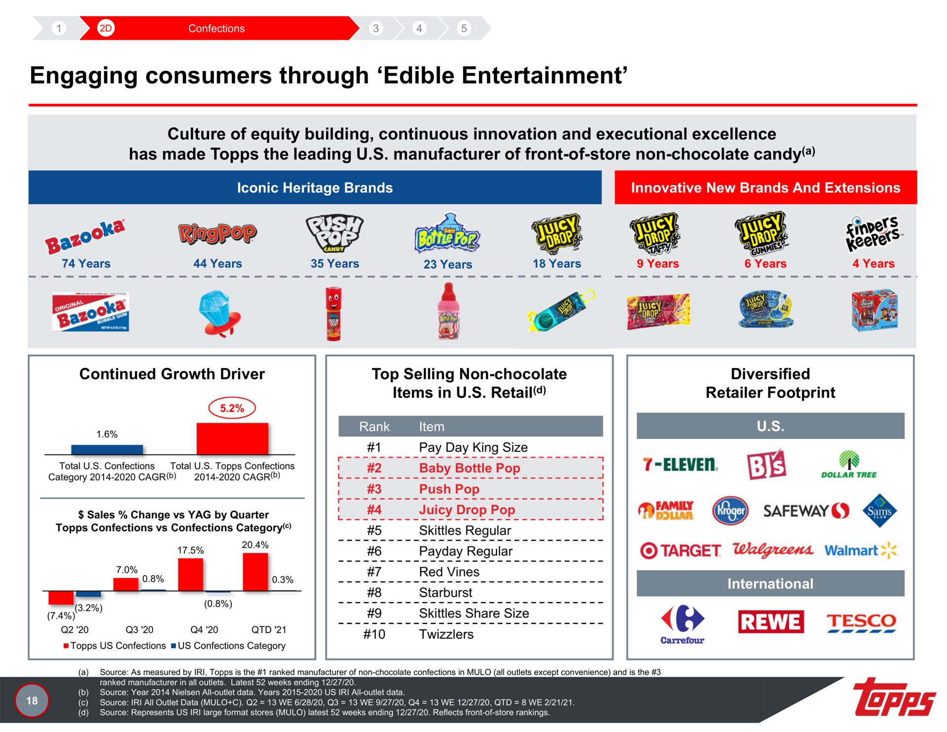 engaging consumers through edible entertainment pare ush | Topps