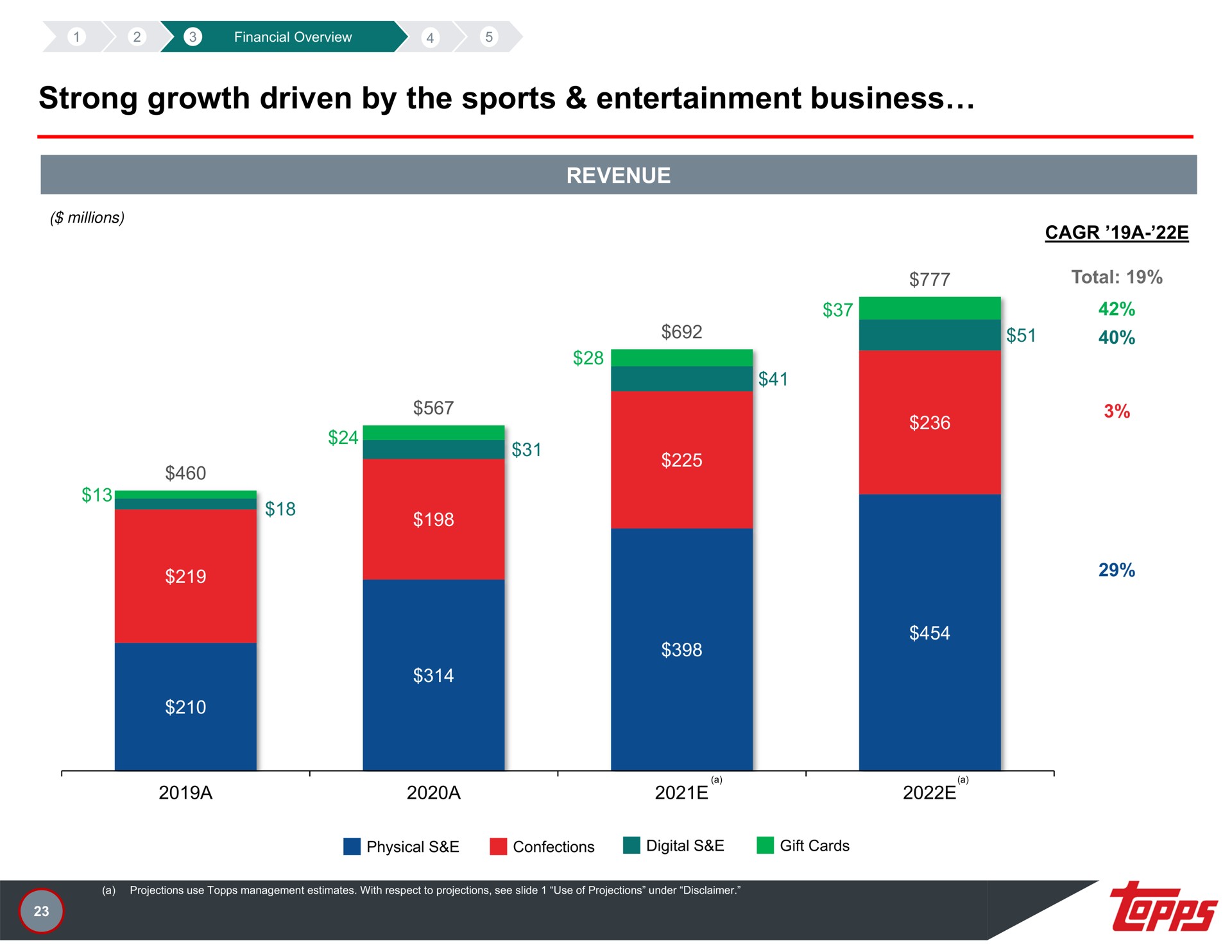 strong growth driven by the sports entertainment business a a | Topps