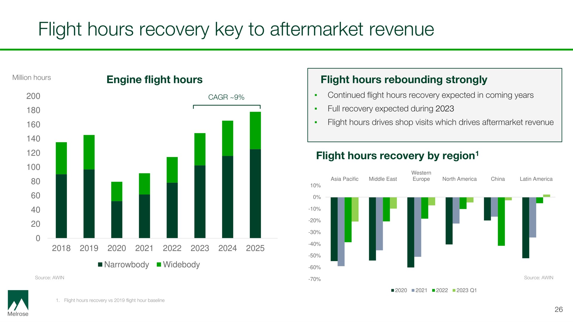 flight hours recovery key to revenue | Melrose