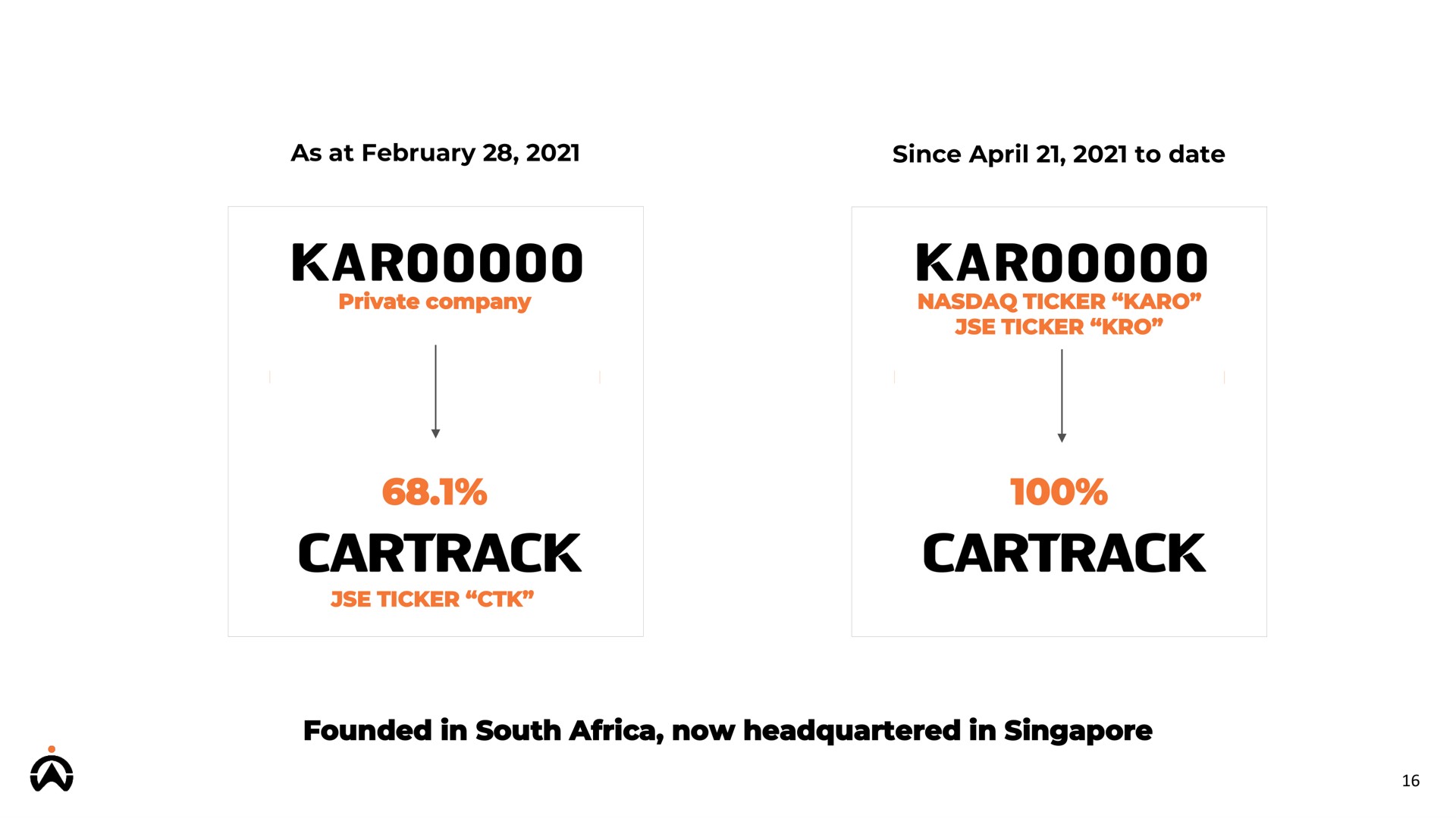 founded in south now headquartered in | Karooooo