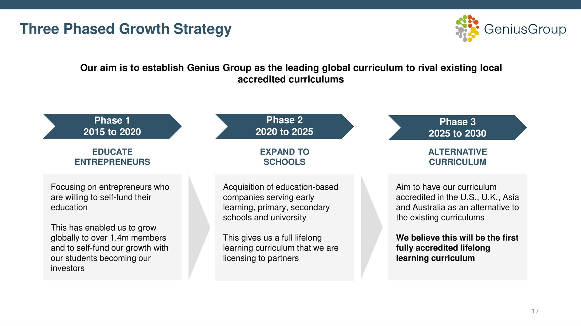 three phased growth strategy | Genius Group