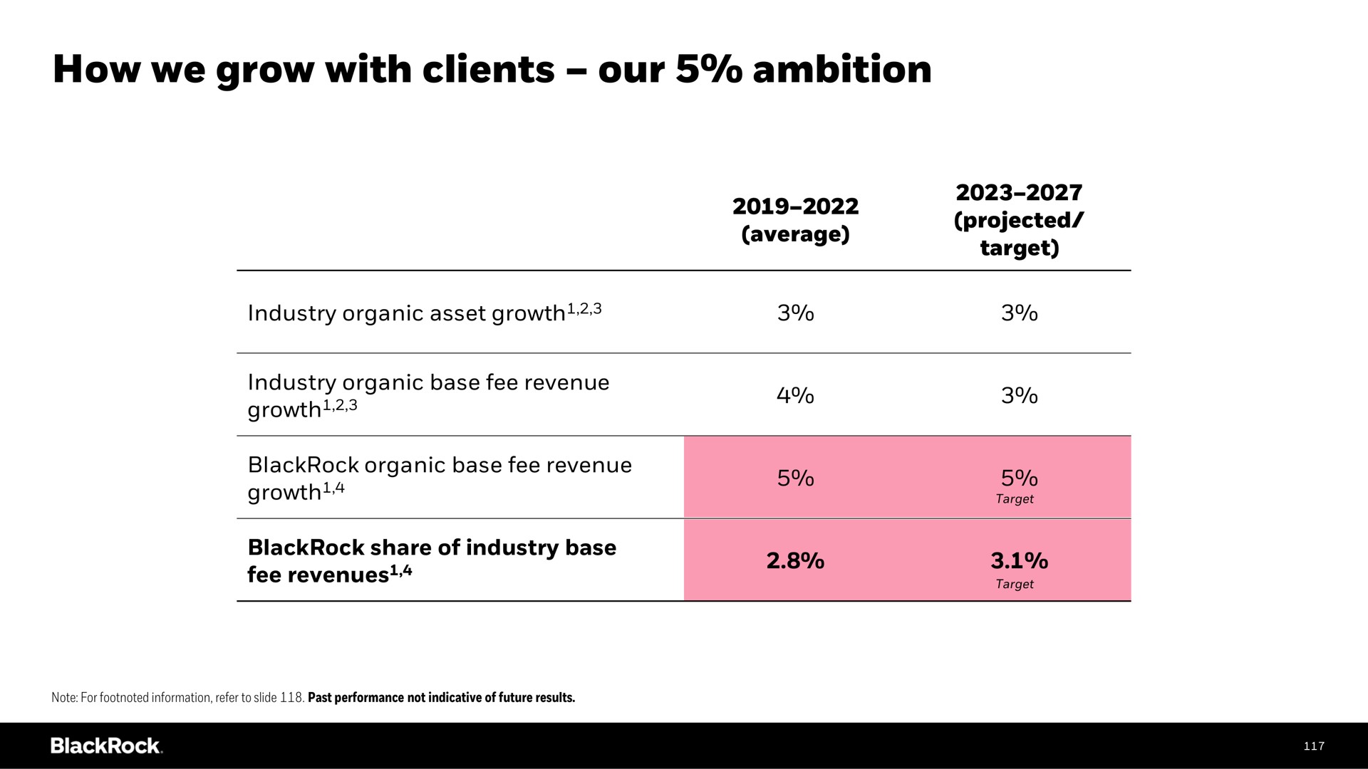 how we grow with clients our ambition | BlackRock