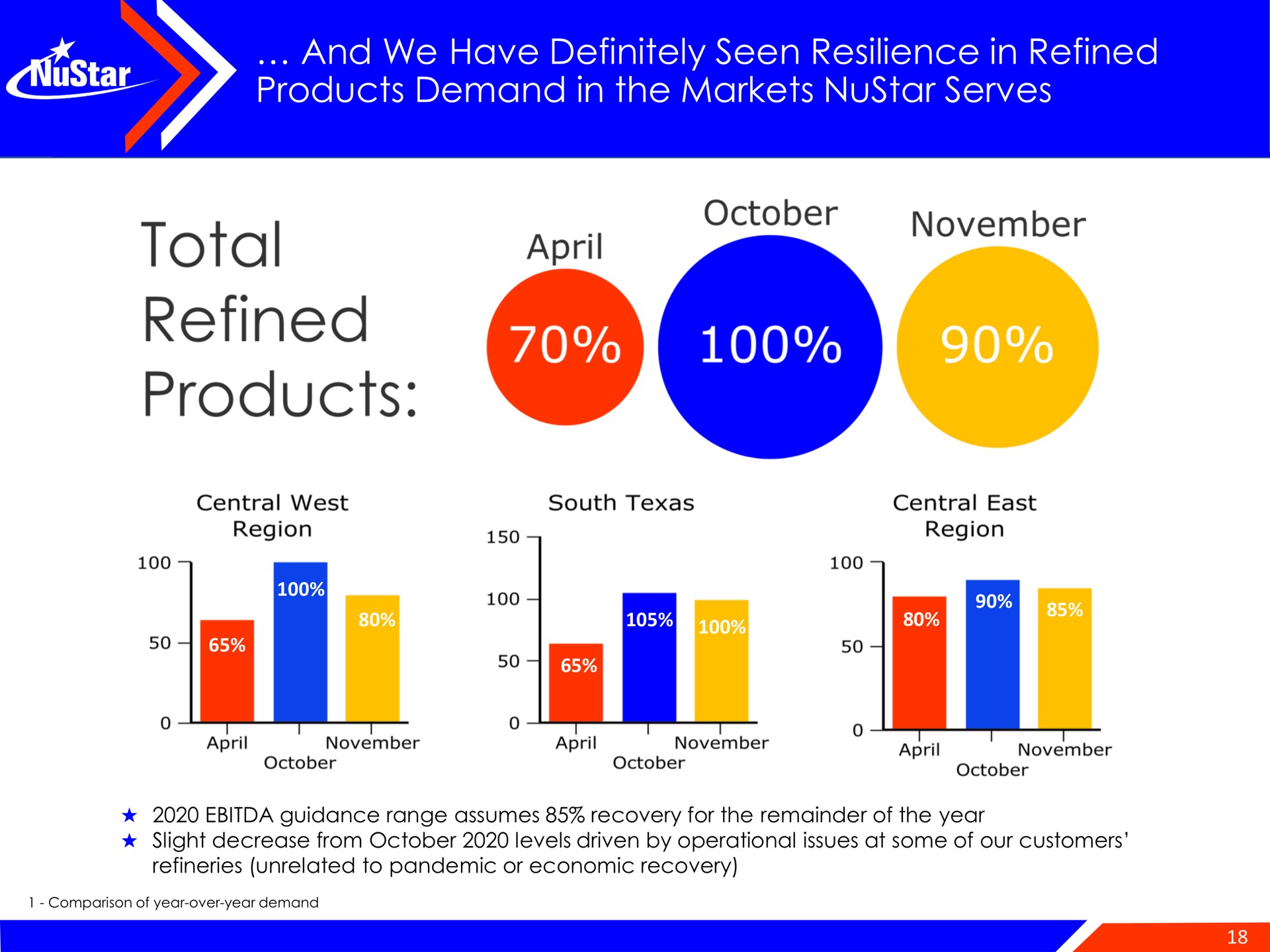 and we have definitely seen resilience in refined products demand in the markets serves total | NuStar Energy