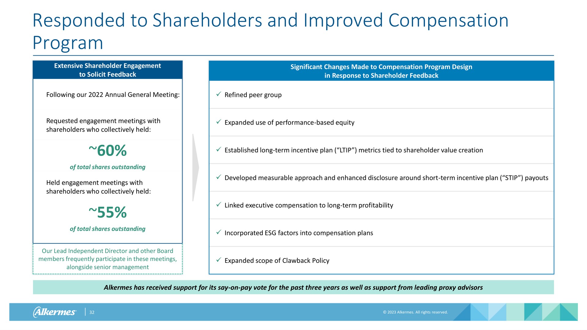responded to shareholders and improved compensation program | Alkermes