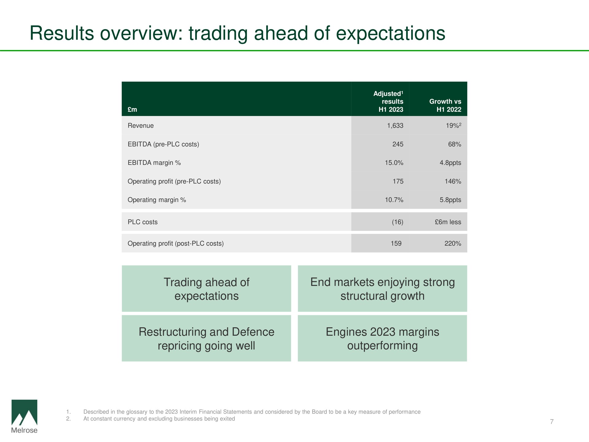 results overview trading ahead of expectations | Melrose