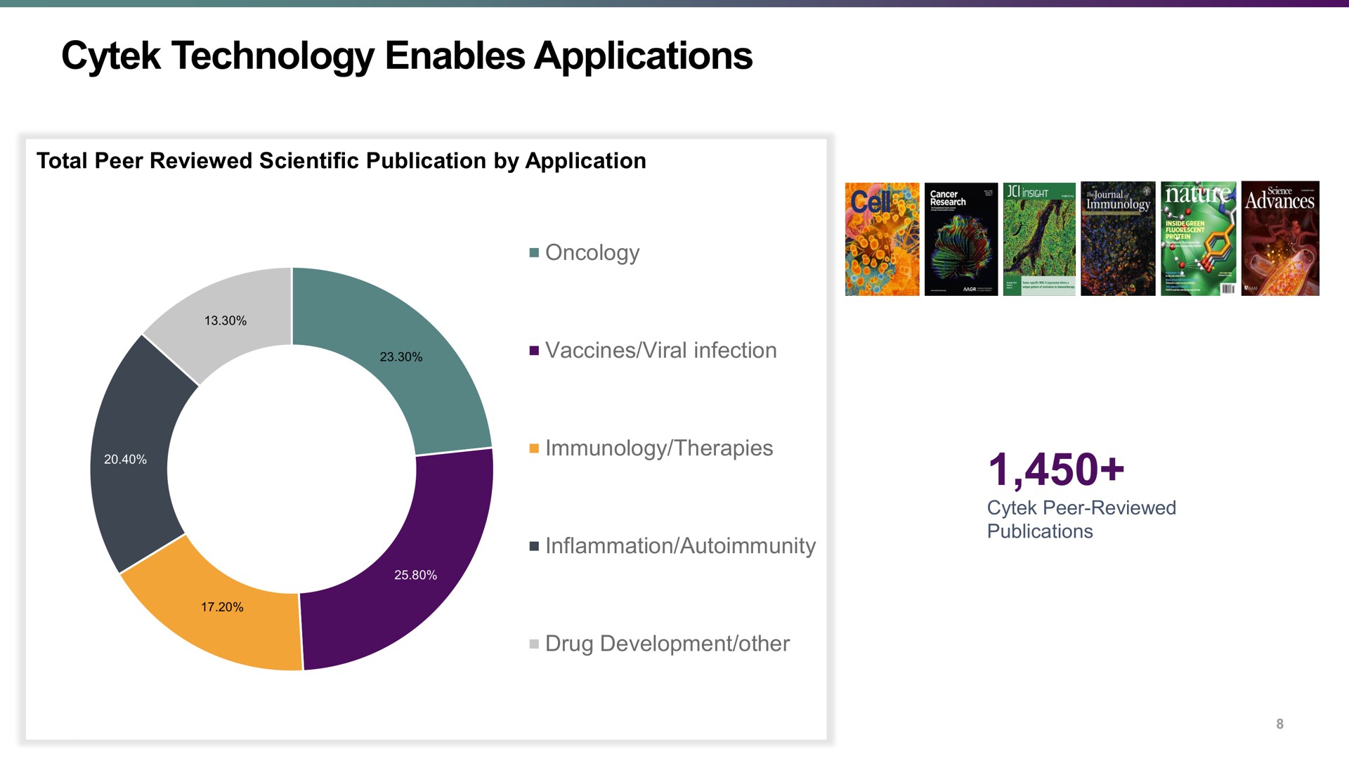 technology enables applications | Cytek