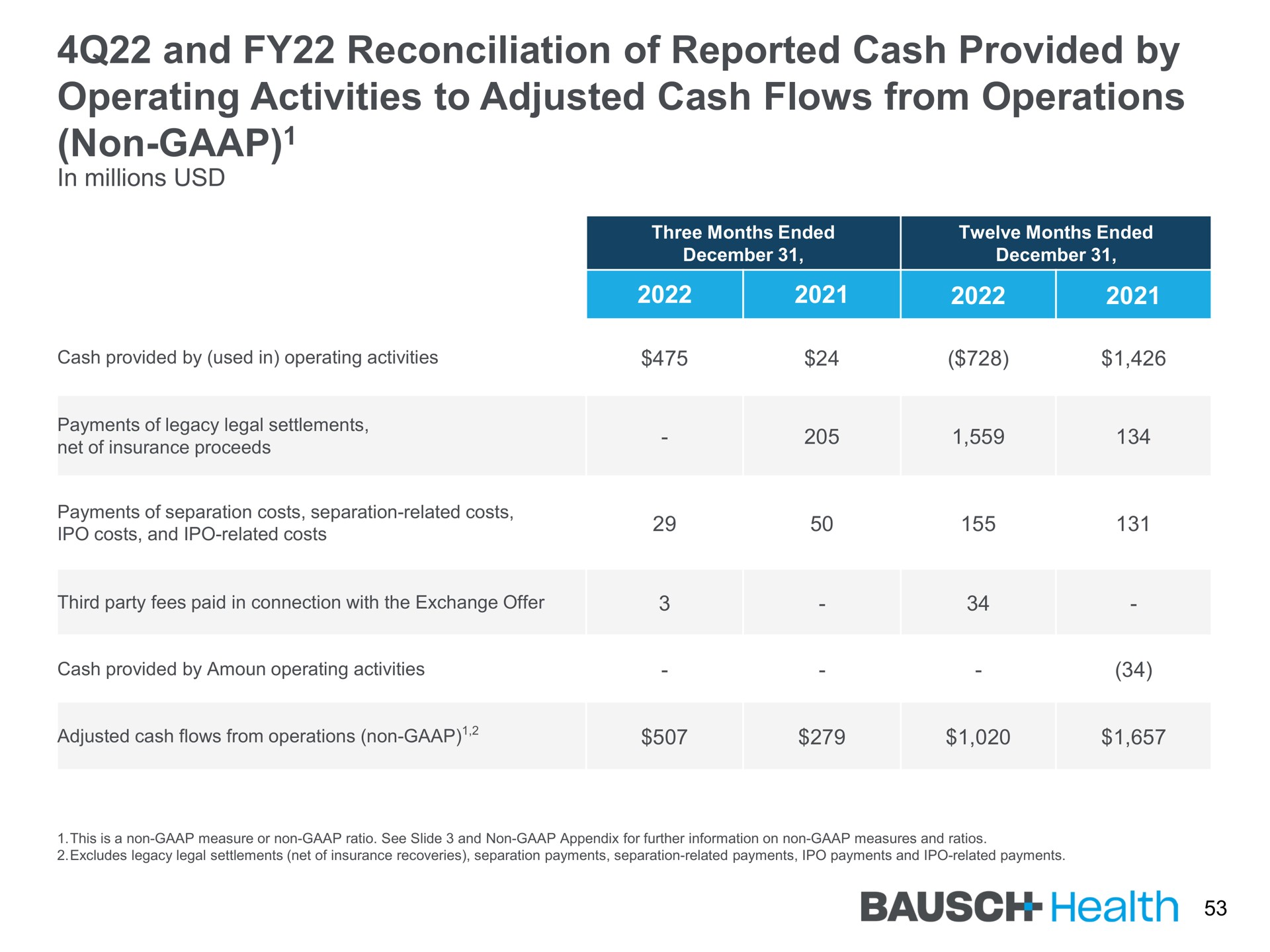 and reconciliation of reported cash provided by operating activities to adjusted cash flows from operations non health | Bausch Health Companies