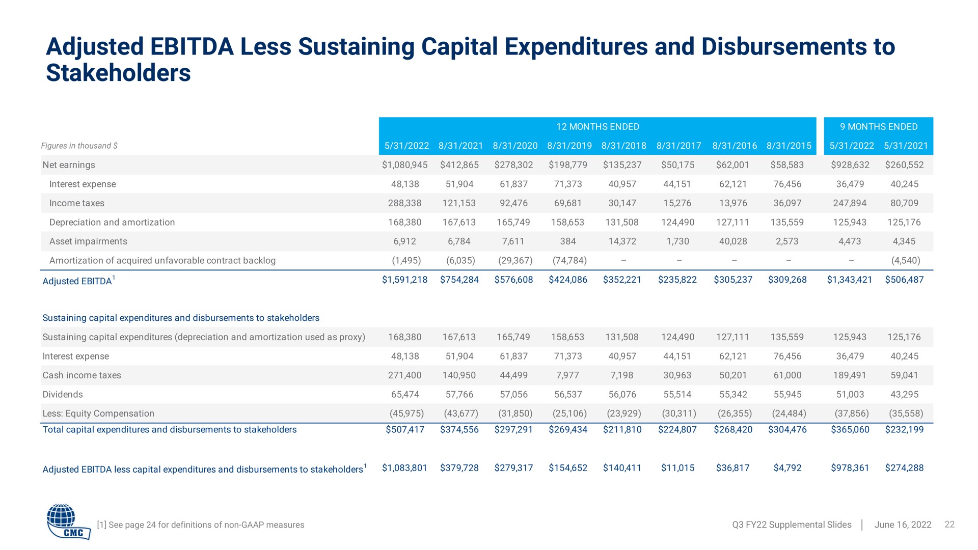 adjusted less sustaining capital expenditures and disbursements to stakeholders | Commercial Metals Company
