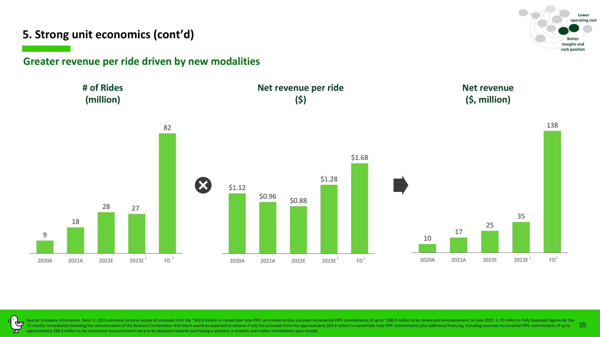 strong unit economics greater revenue per ride driven by new modalities | Marti