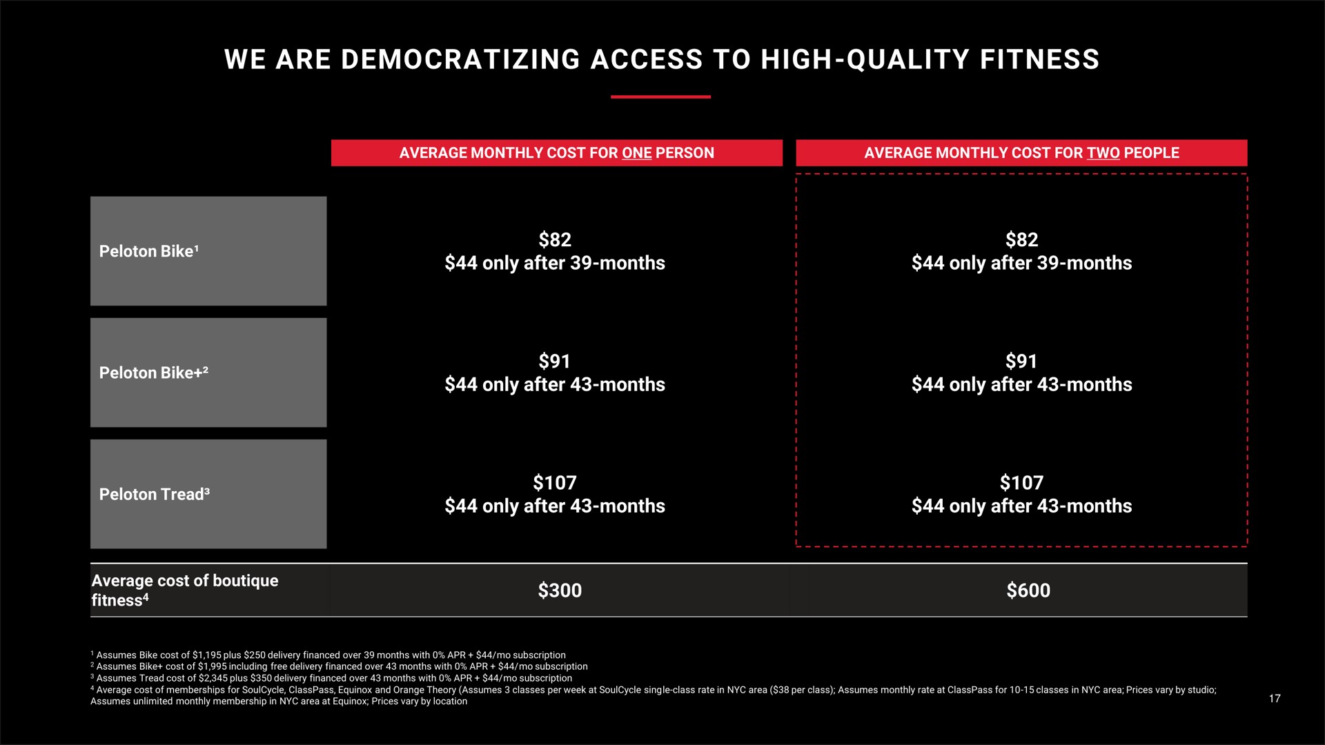 we are democratizing access to high quality fitness | Peloton