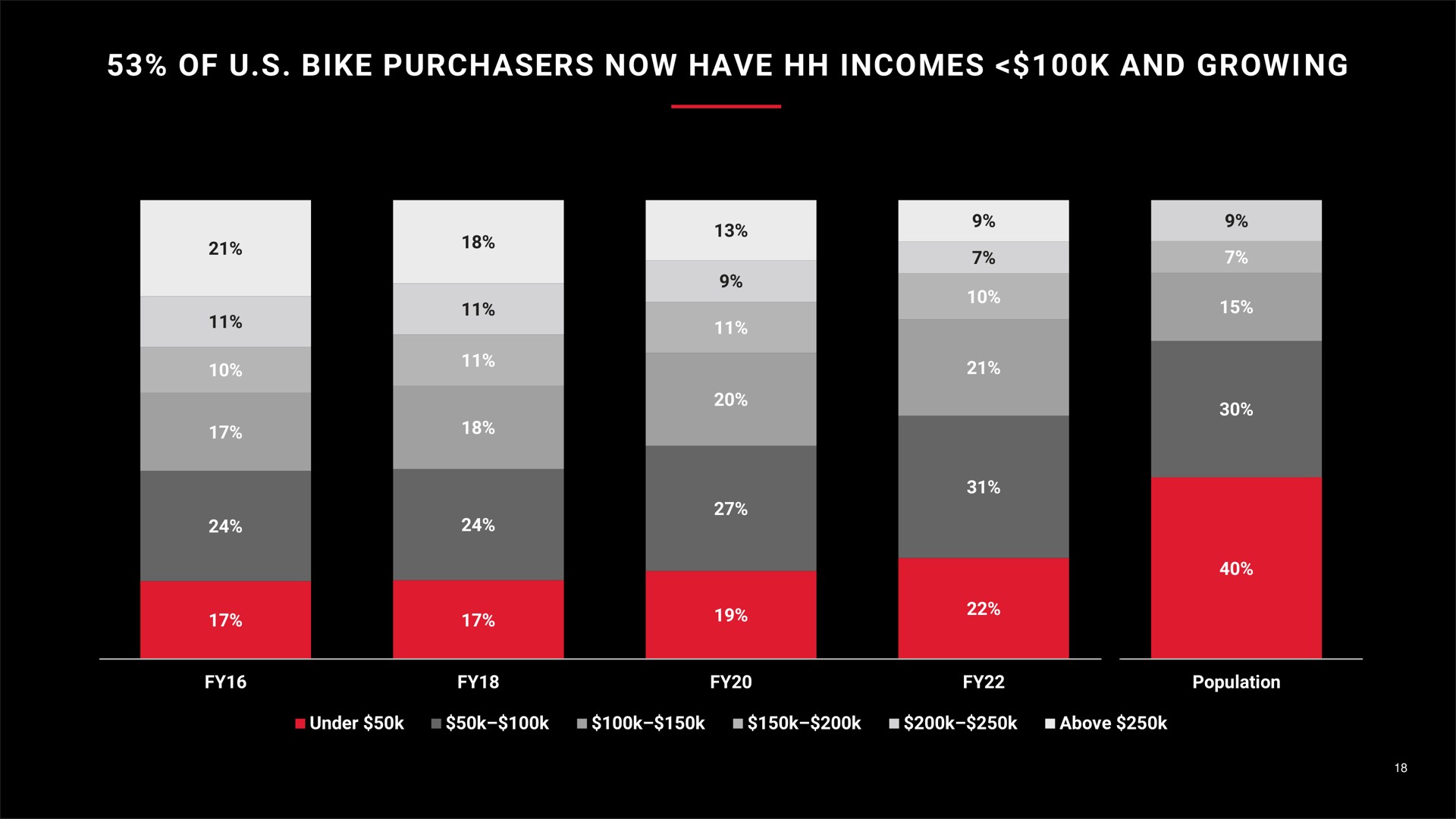 of bike purchasers now have incomes and growing | Peloton