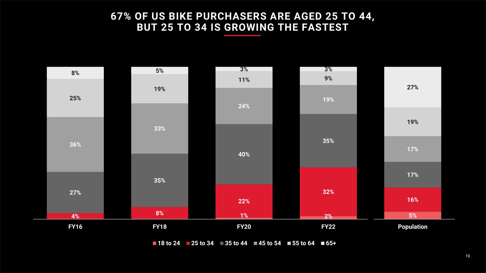 of us bike purchasers are aged to but to is growing the | Peloton