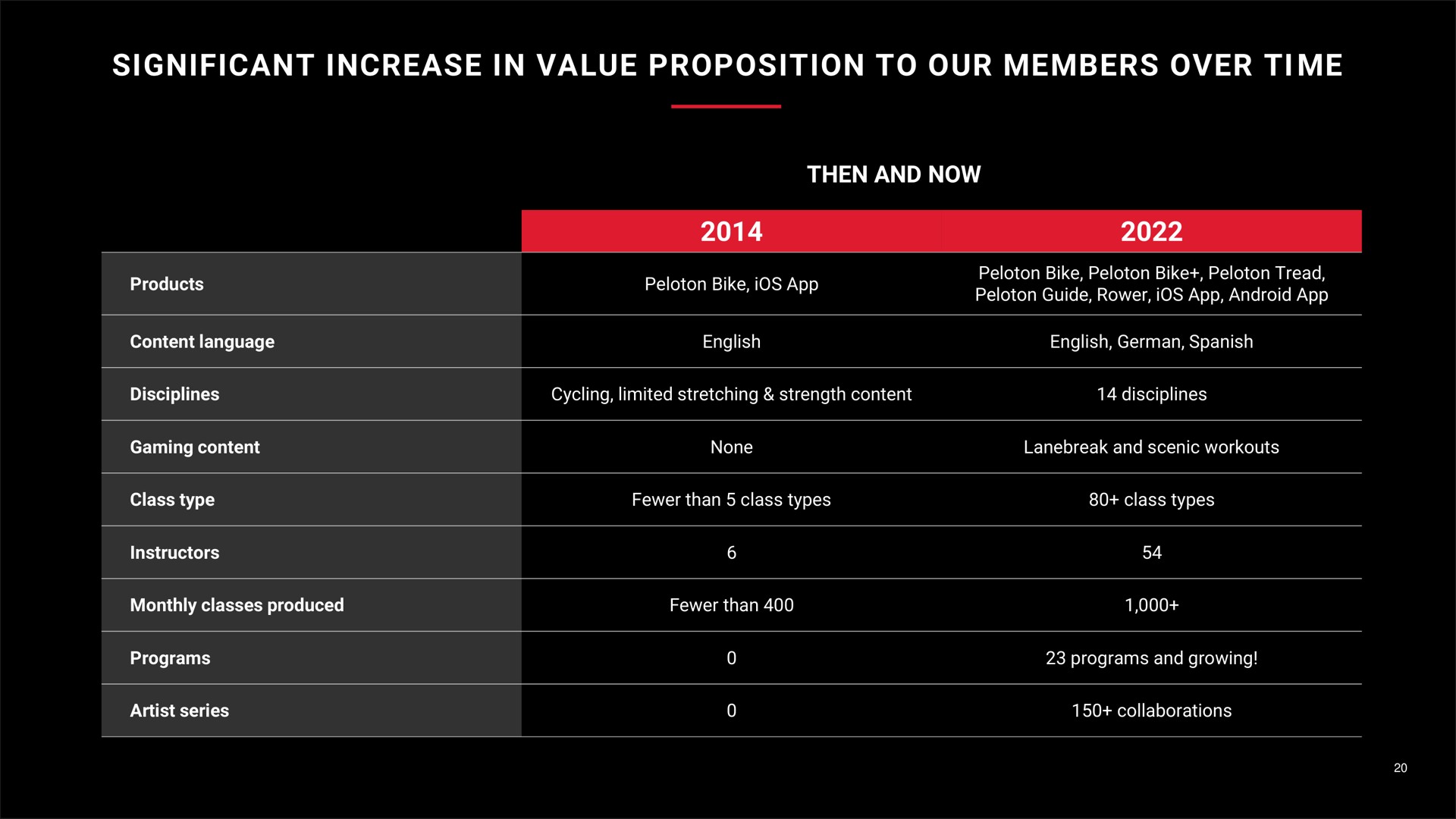 significant increase in value proposition to our members over me time | Peloton