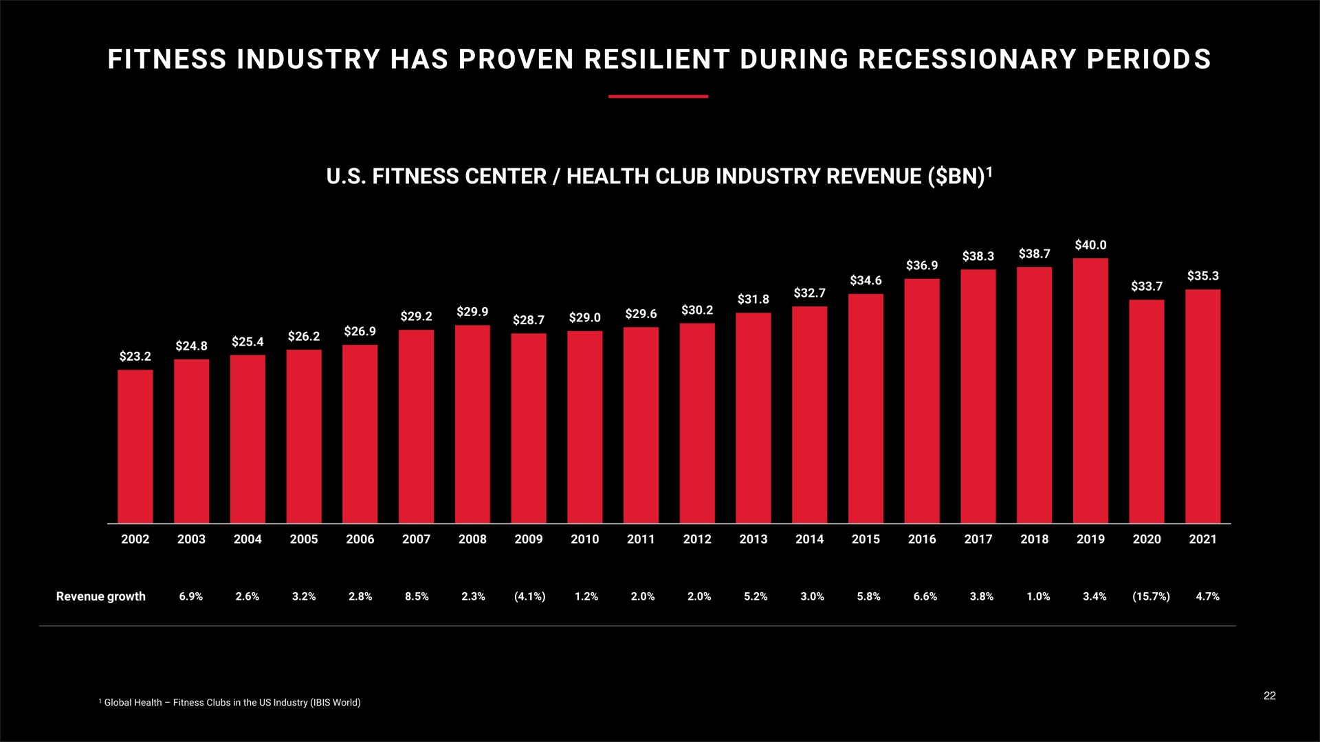 fitness industry has proven resilient during recessionary period periods no | Peloton