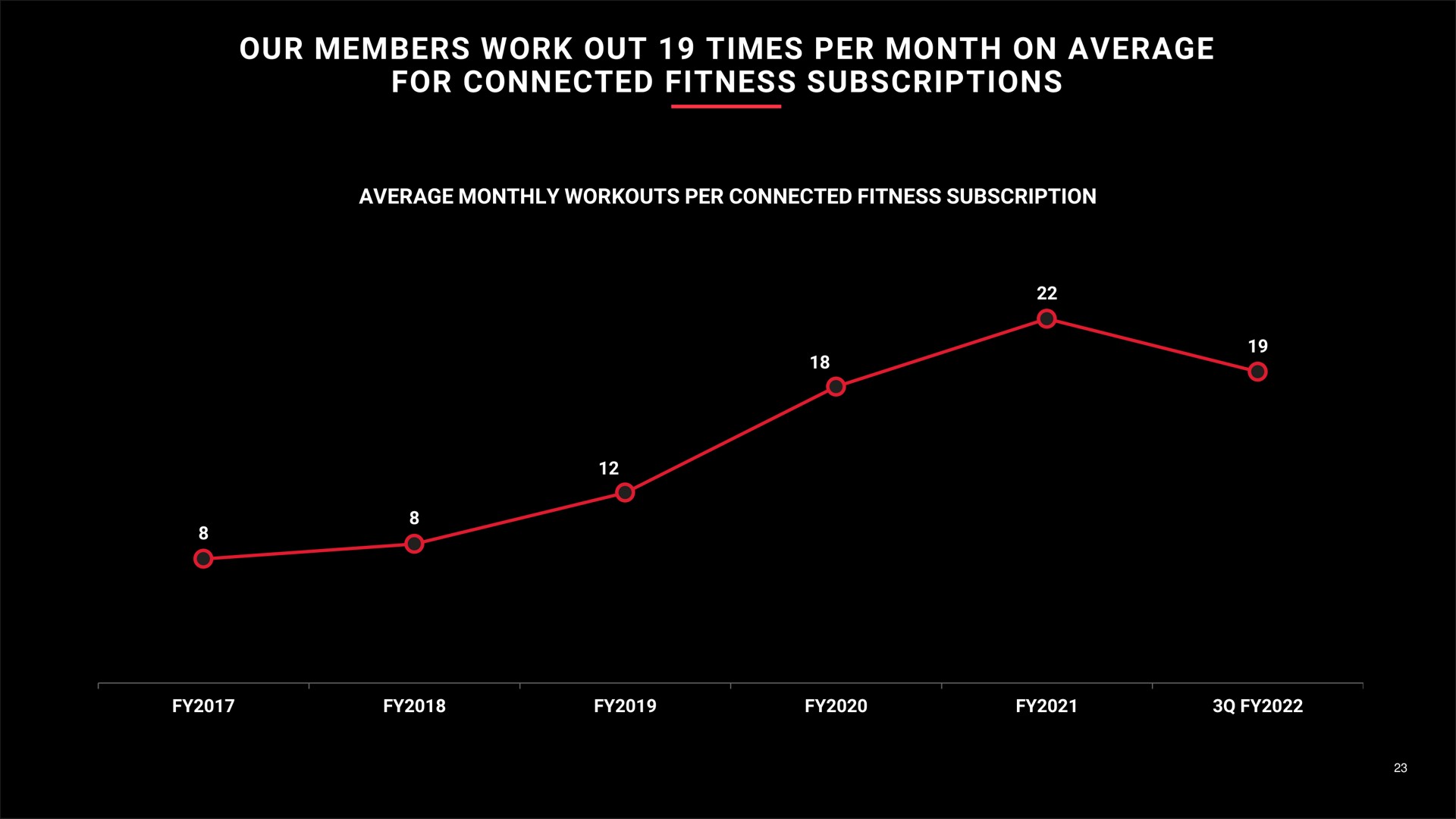 our members work out times per month on average for connected fitness subscriptions | Peloton